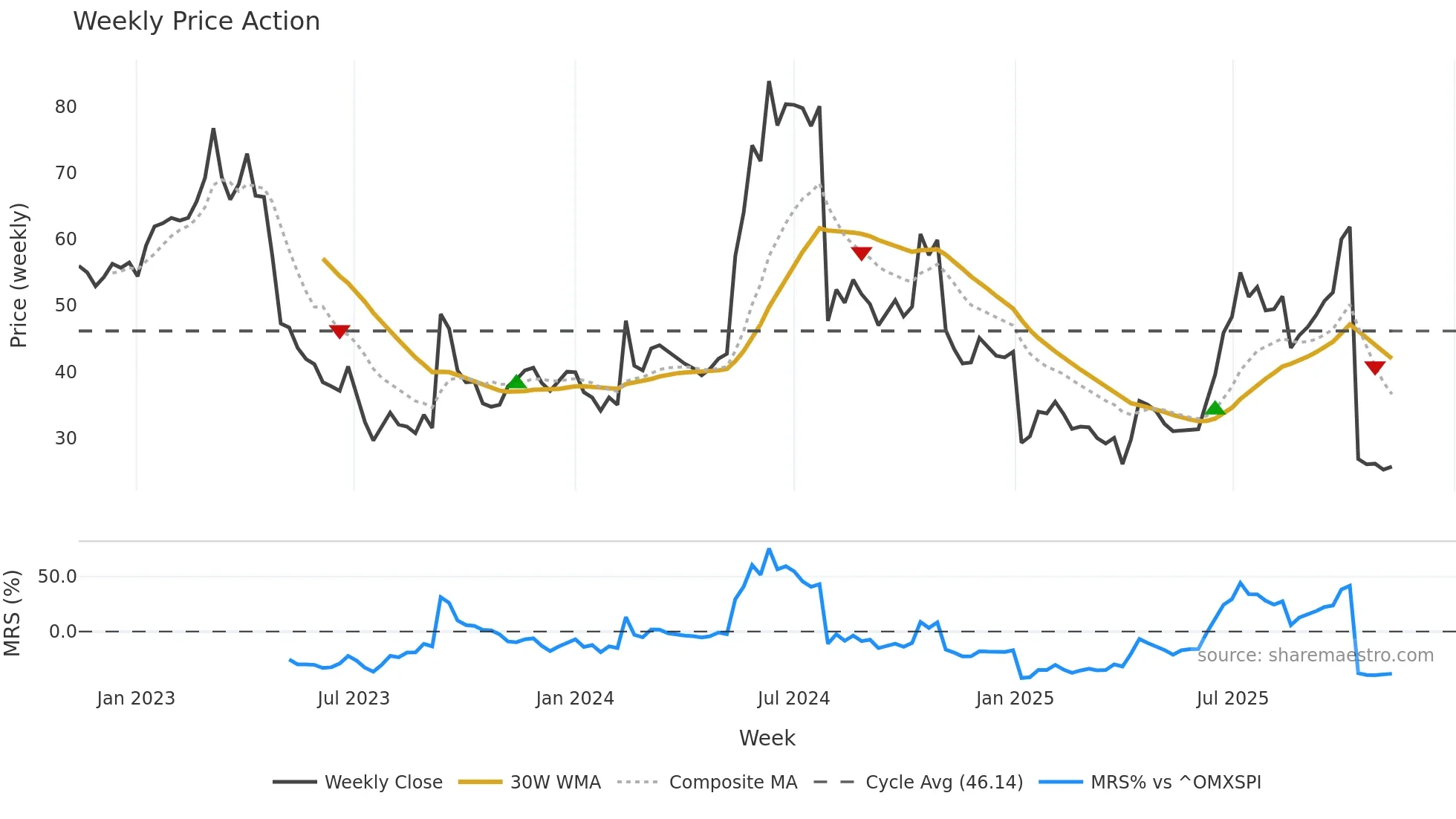 XSPRAY weekly Price Action chart, closing 2025-11-10