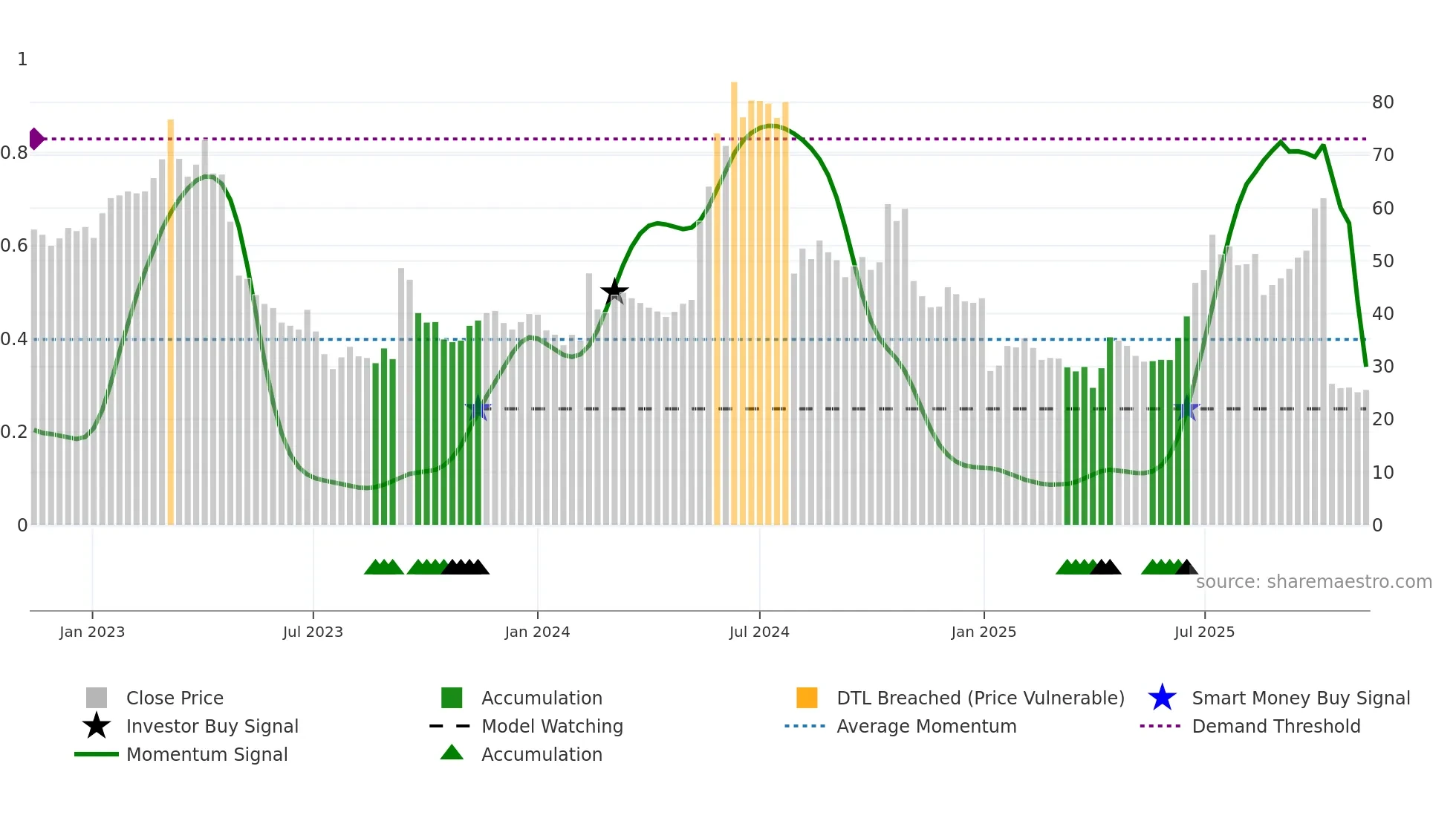 XSPRAY weekly Smart Money chart