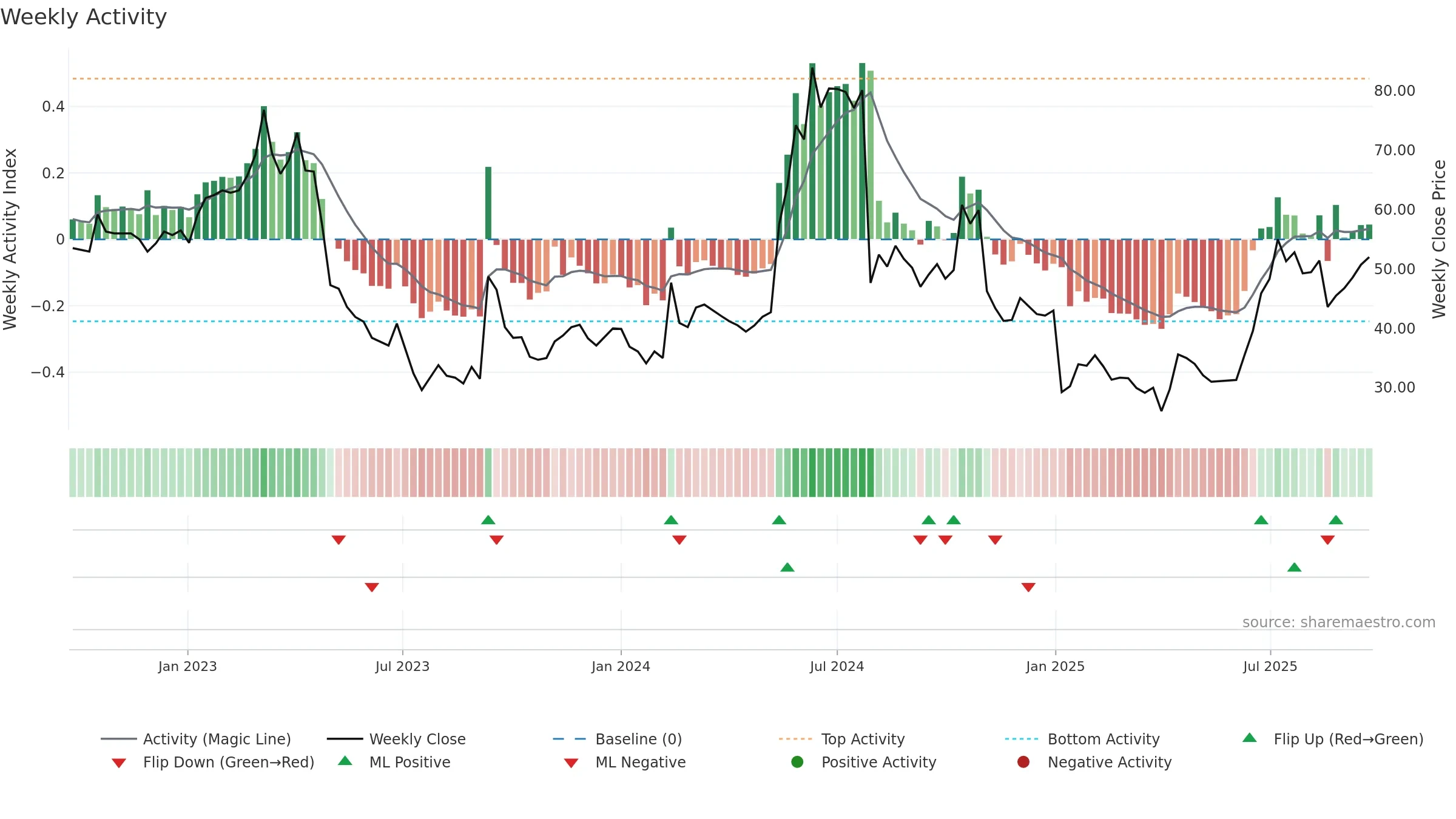 XSPRAY weekly Activity chart, closing 2025-09-15.