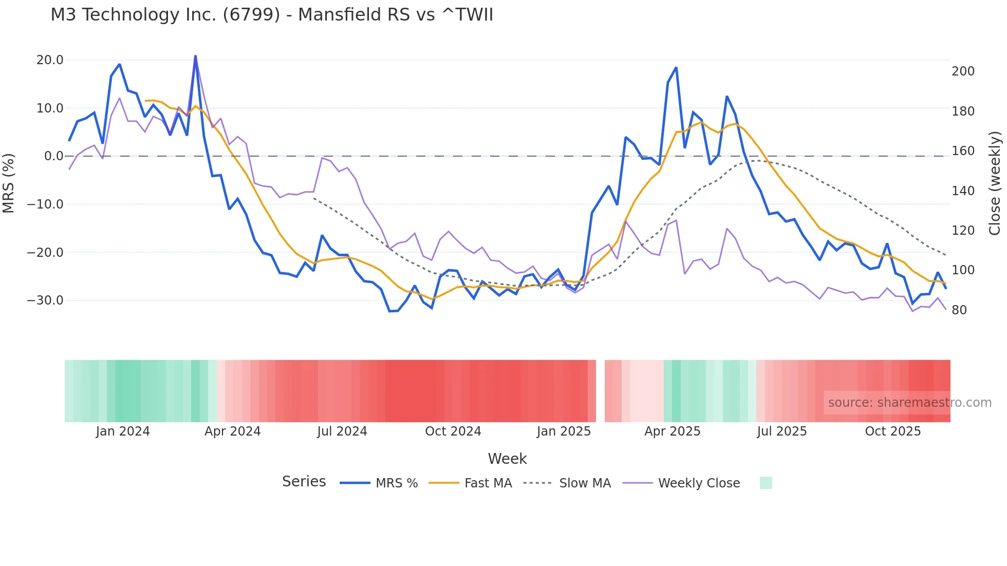 6799 Mansfield Relative Strength chart