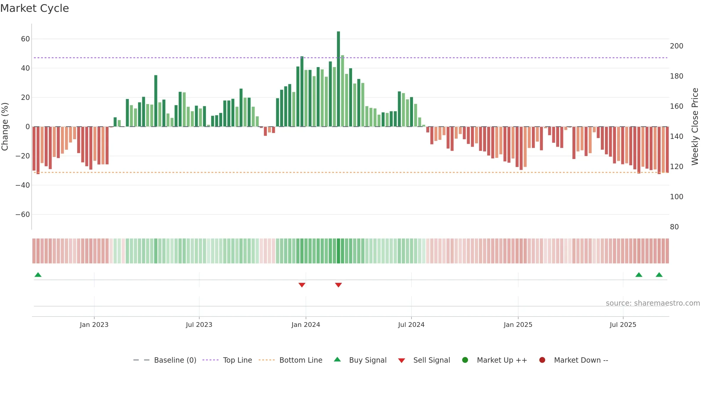 6799 weekly Market Cycle chart, closing 2025-09-15.
