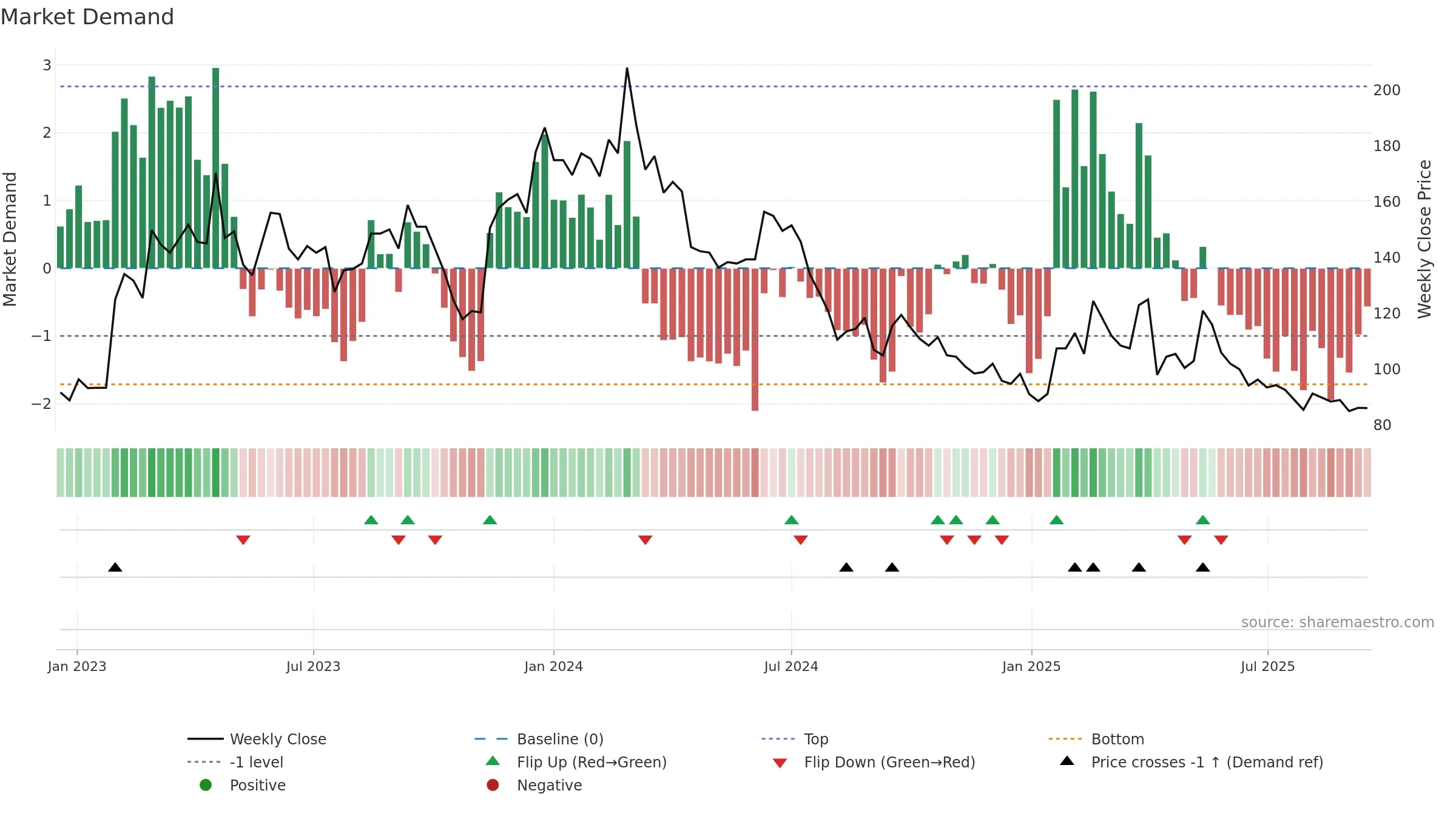 6799 weekly Market Demand chart, closing 2025-09-15.