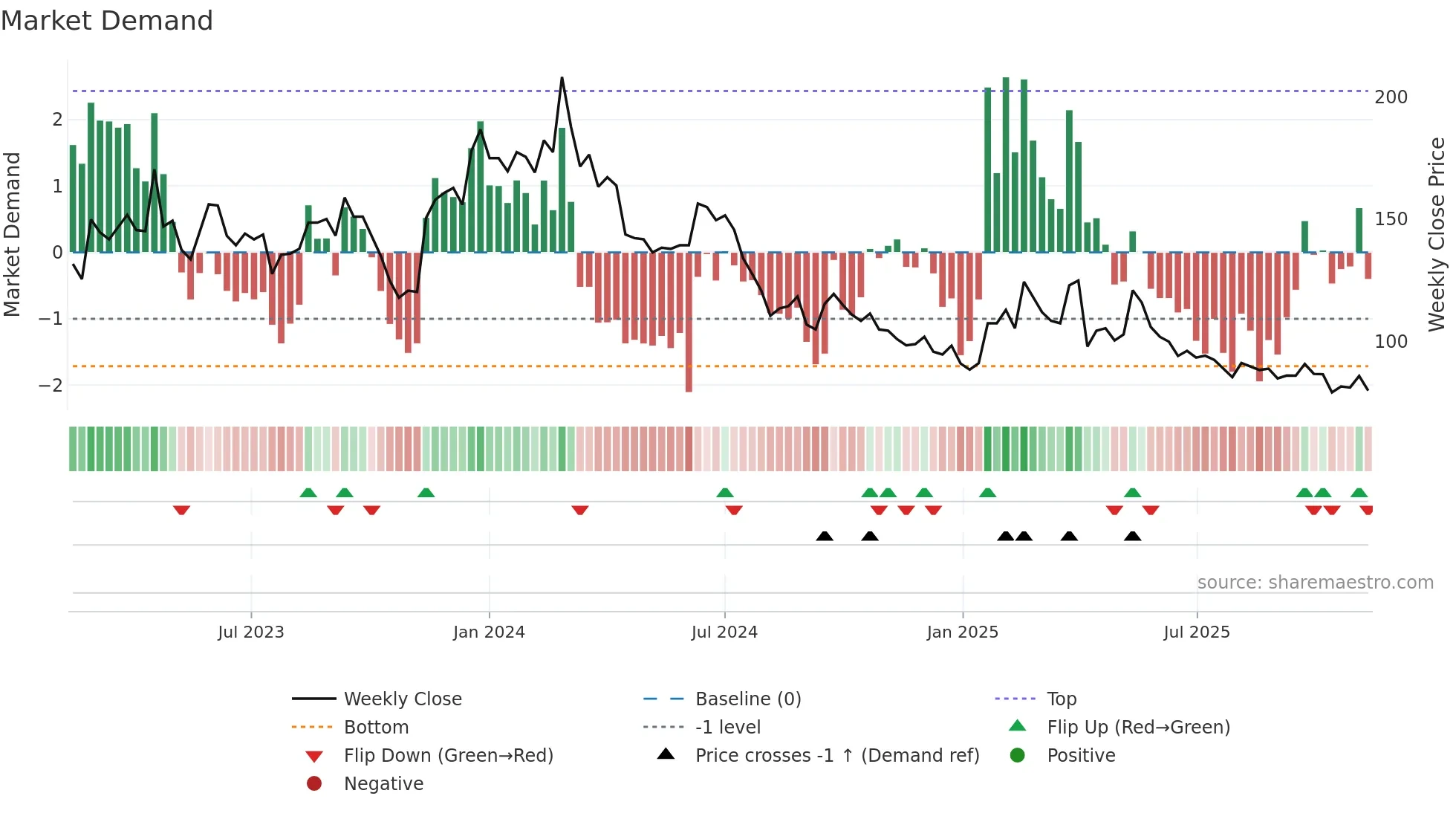 6799 weekly Market Demand chart