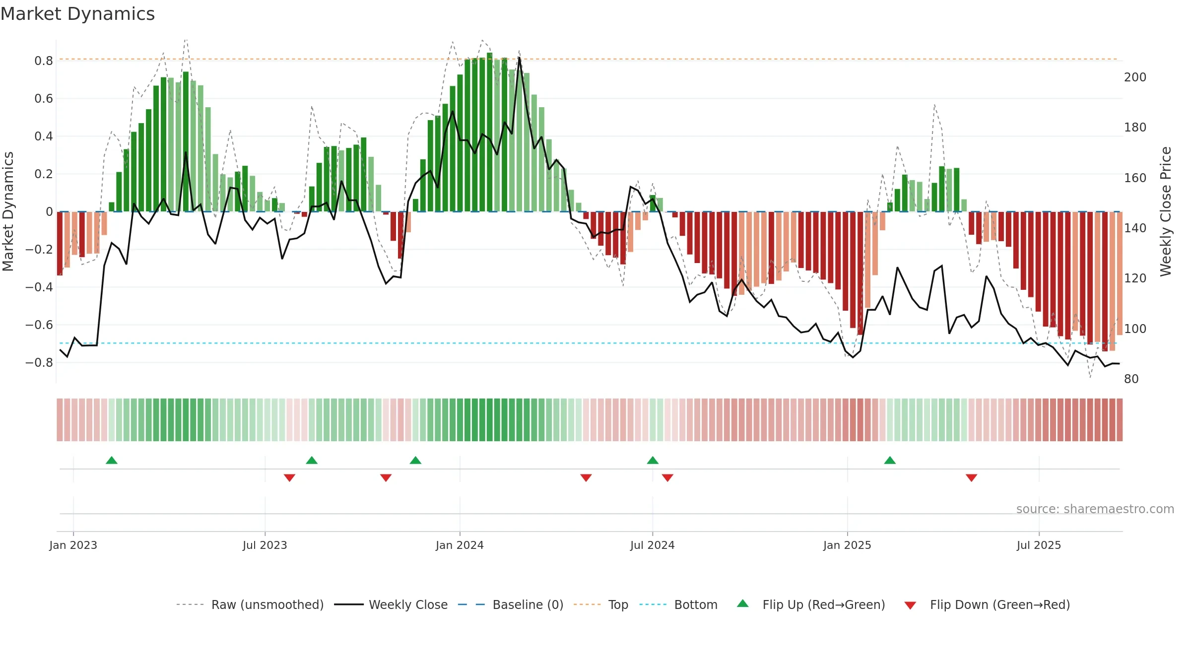 6799 weekly Market Dynamics chart, closing 2025-09-15.