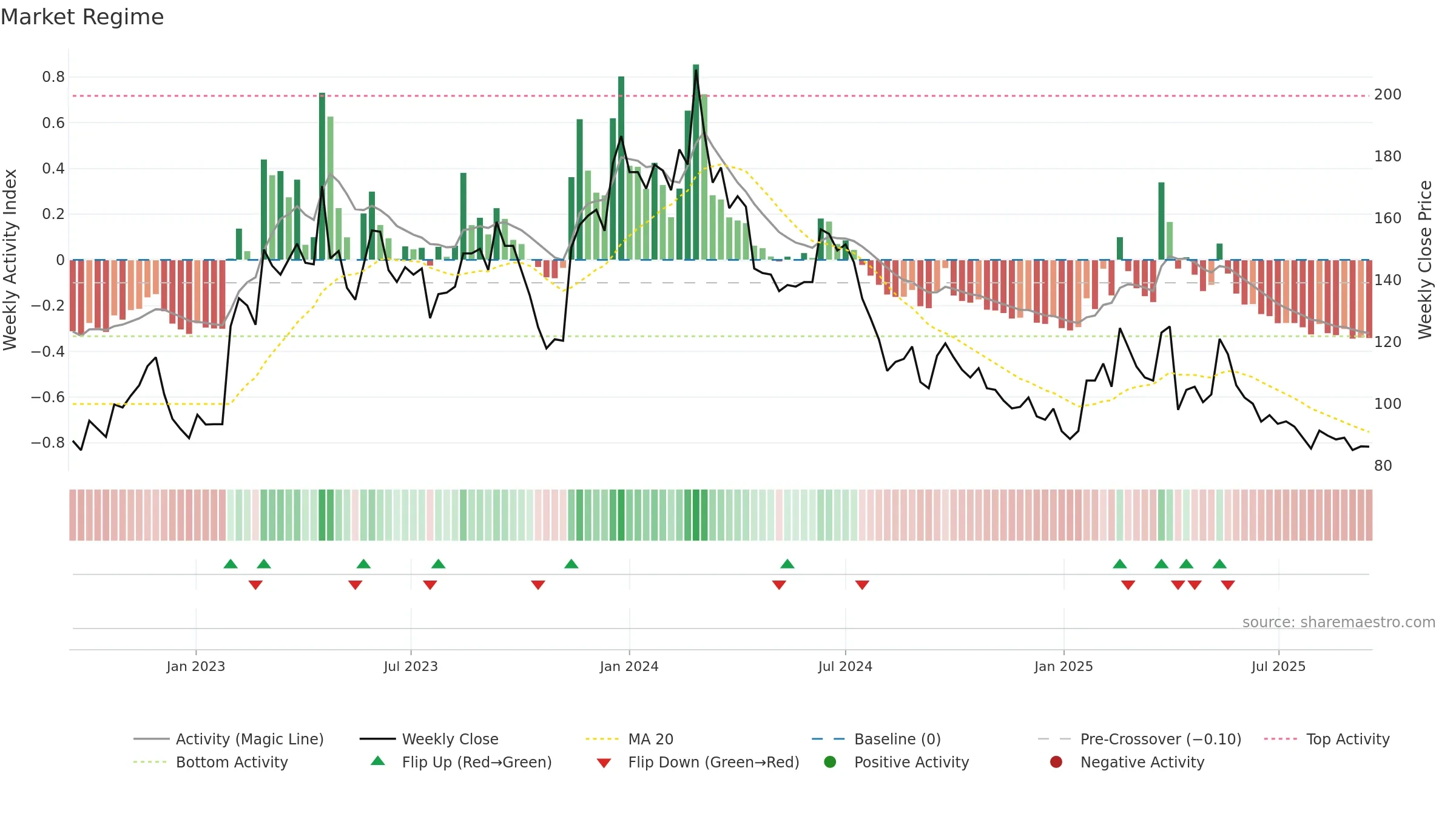 6799 weekly Market Snapshot chart, closing 2025-09-15.