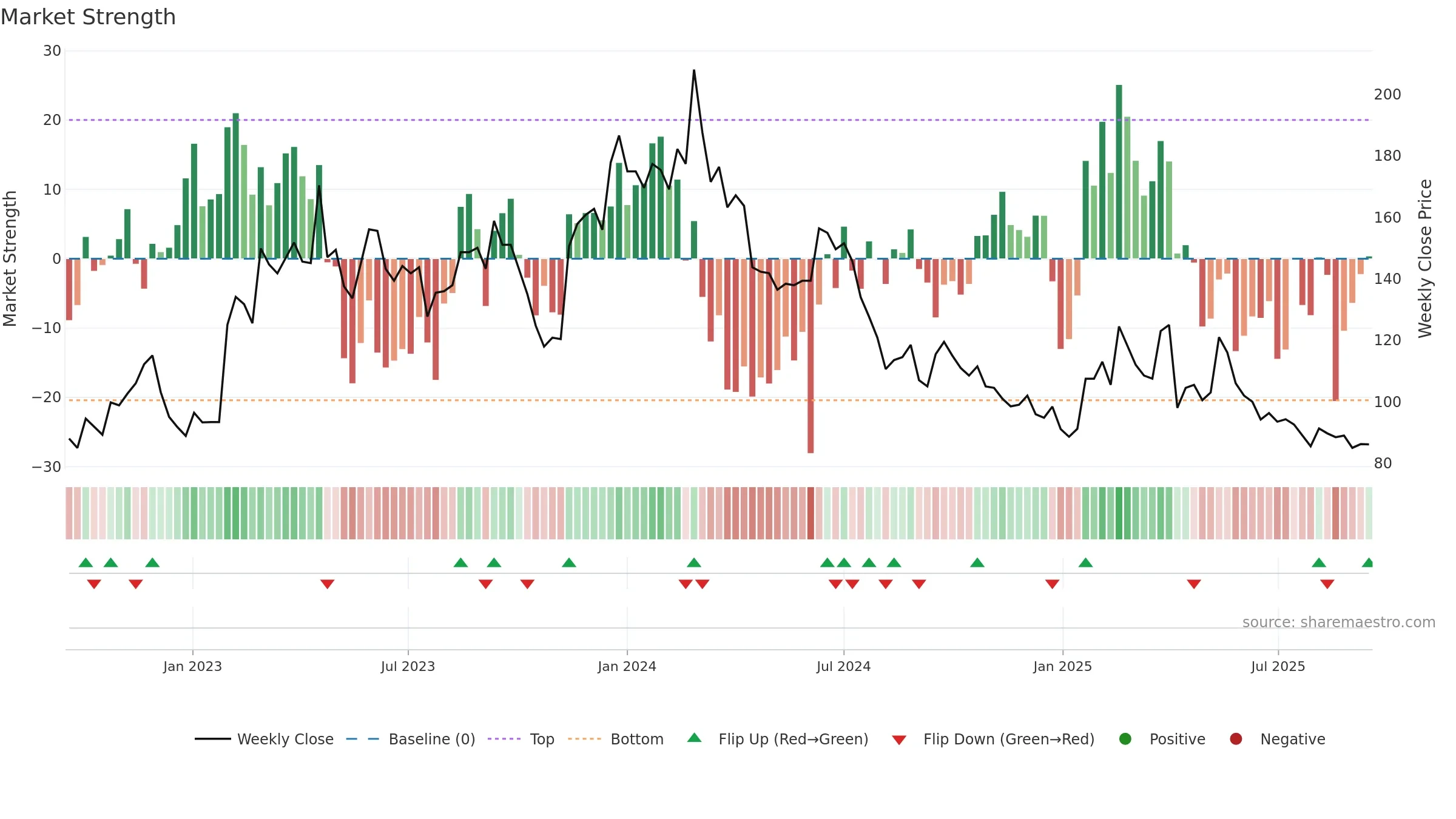 6799 weekly Market Strength chart, closing 2025-09-15.