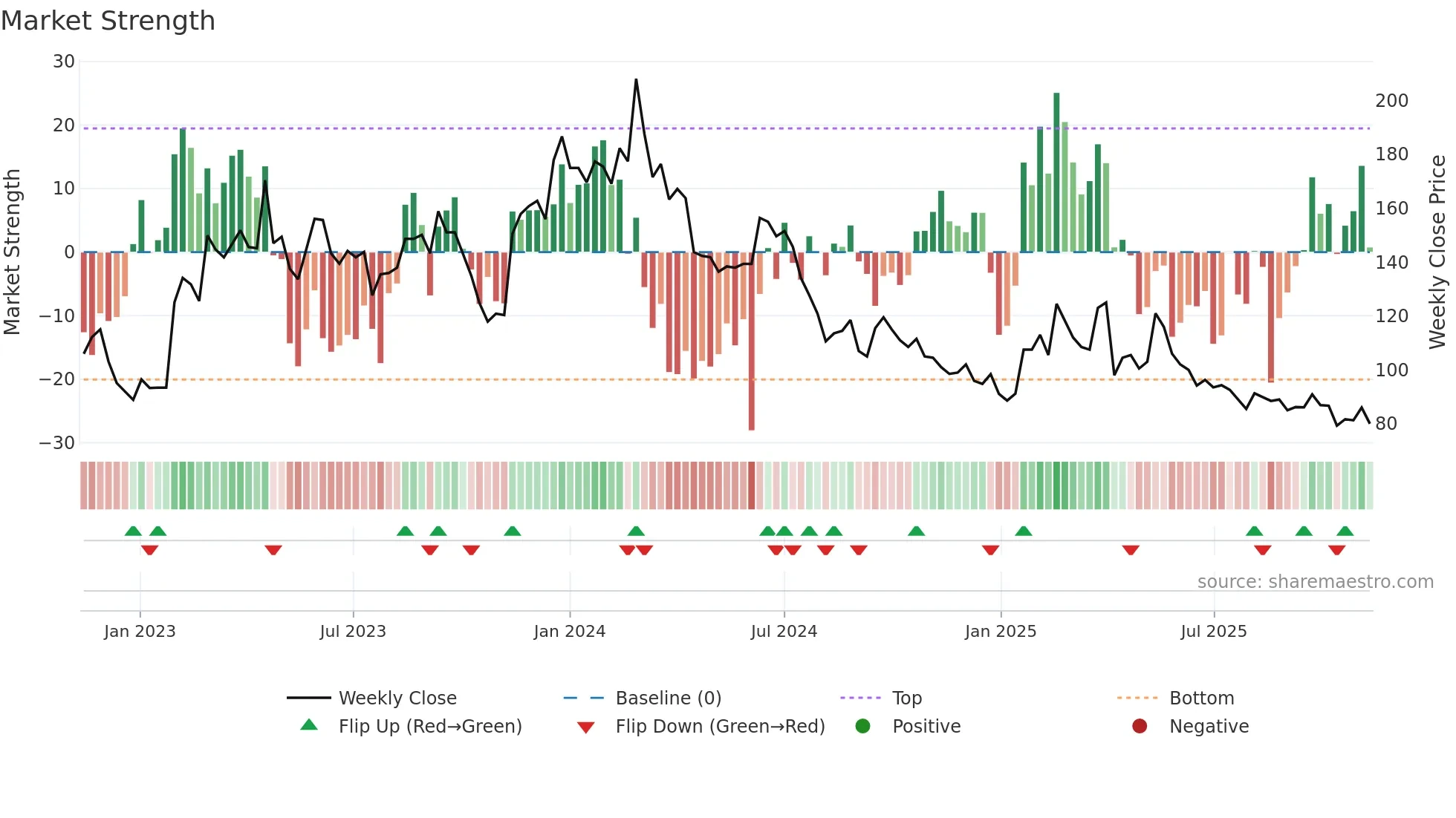 6799 weekly Market Strength chart