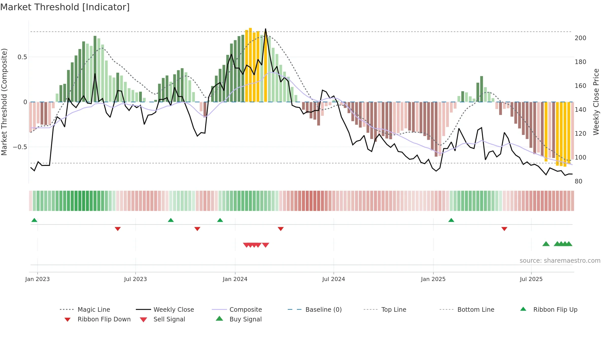 6799 weekly Market Threshold chart, closing 2025-09-15.