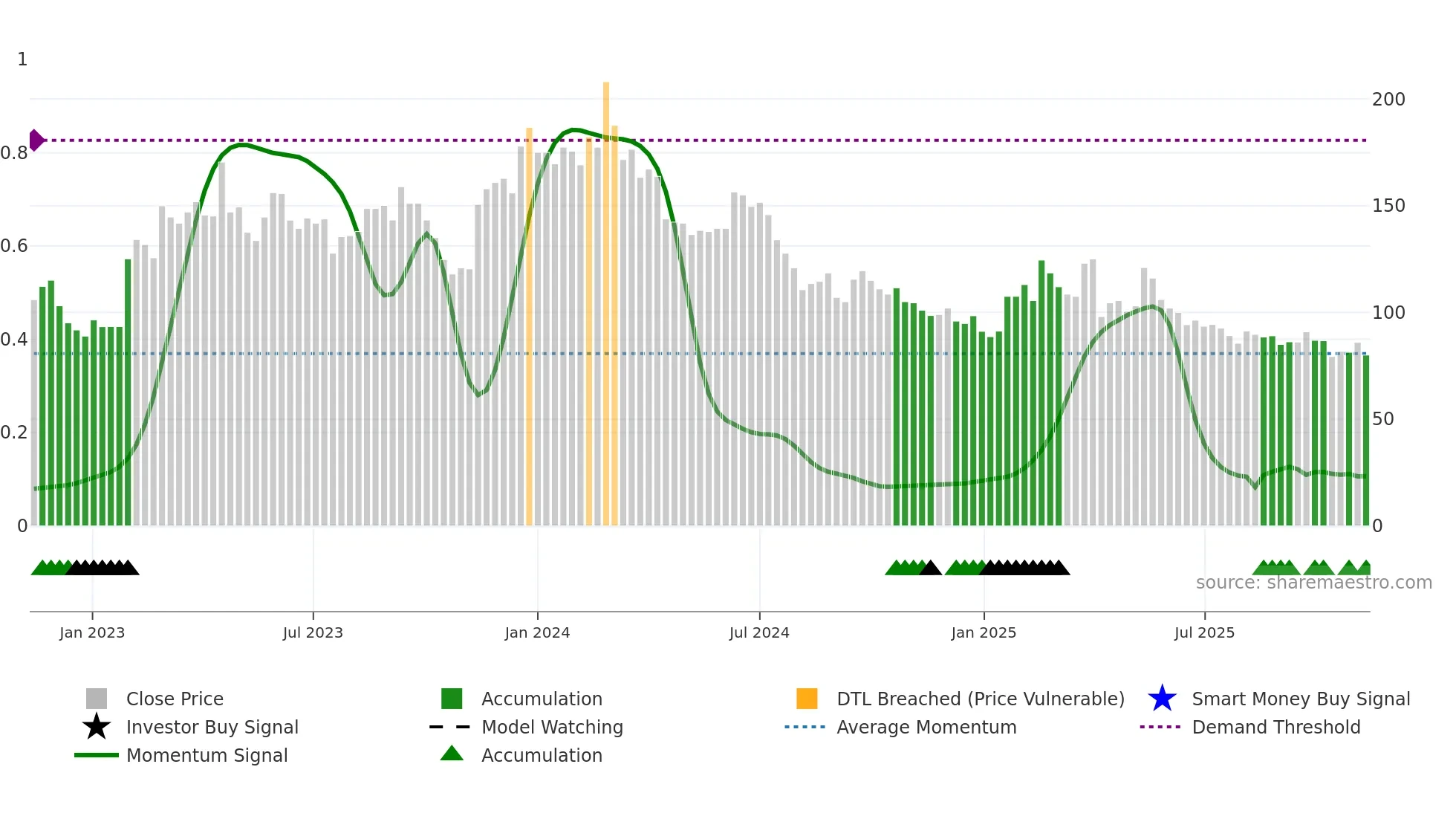 6799 weekly Smart Money chart