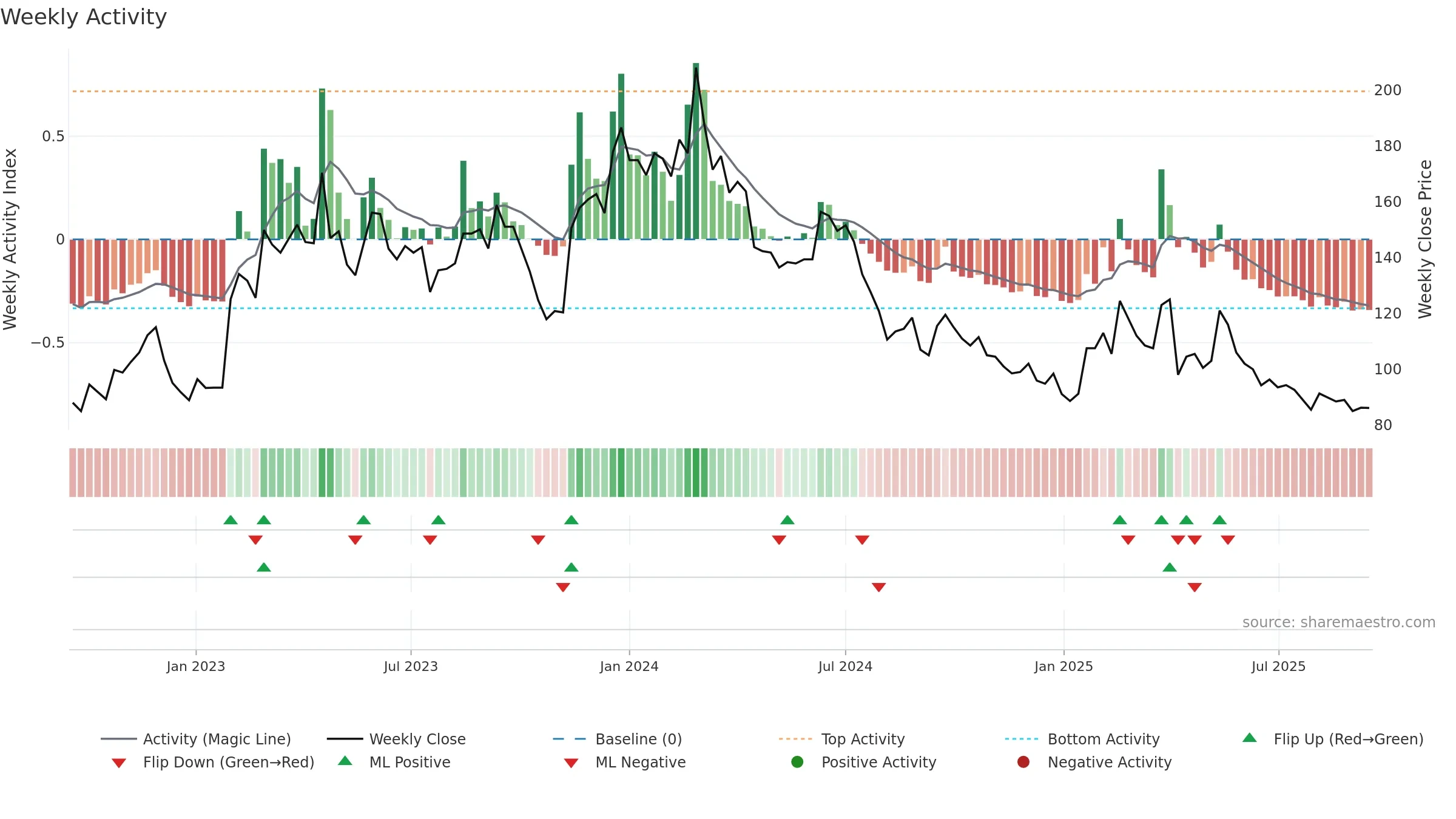 6799 weekly Activity chart, closing 2025-09-15.