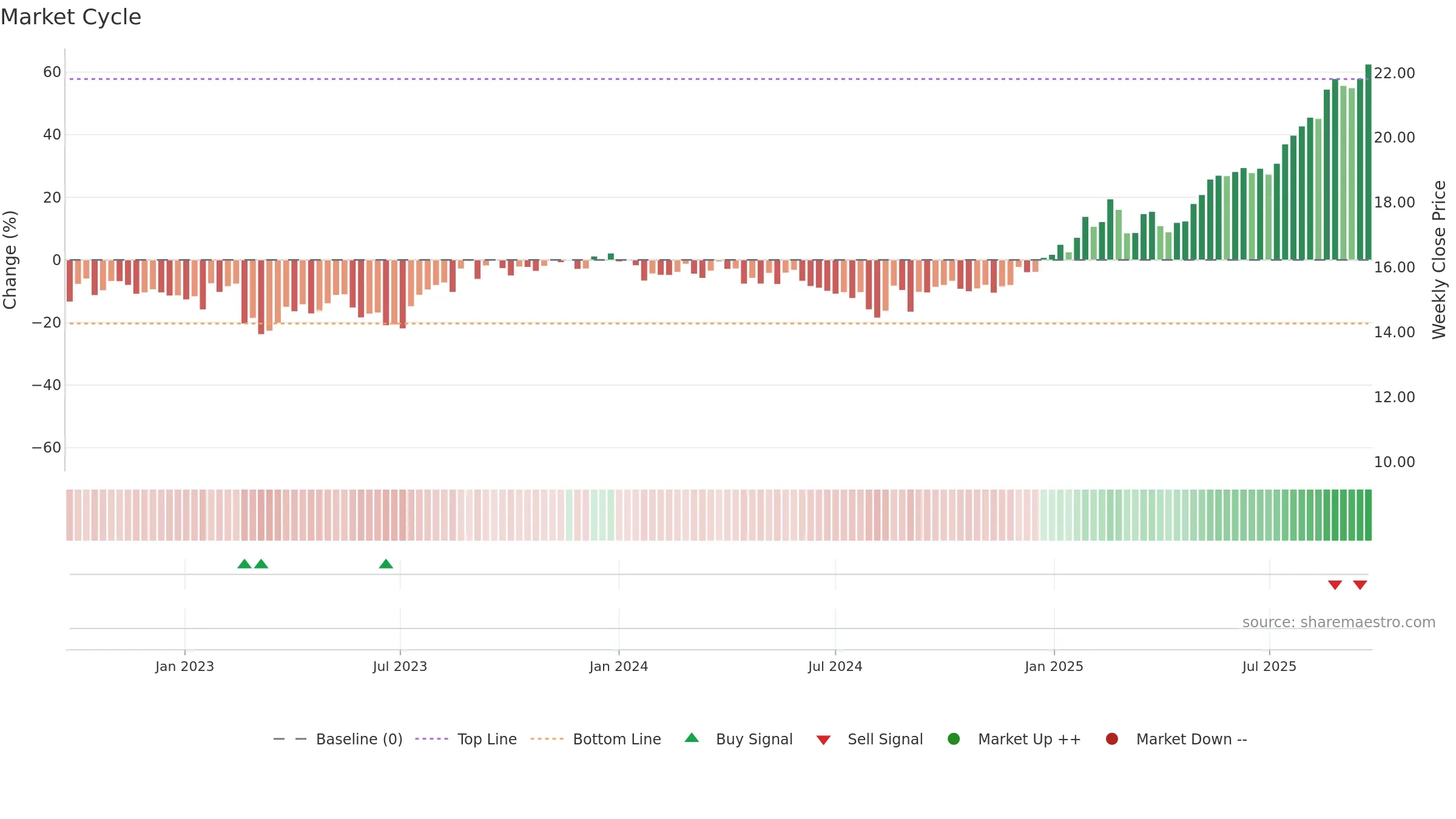 MND weekly Market Cycle chart, closing 2025-09-22.