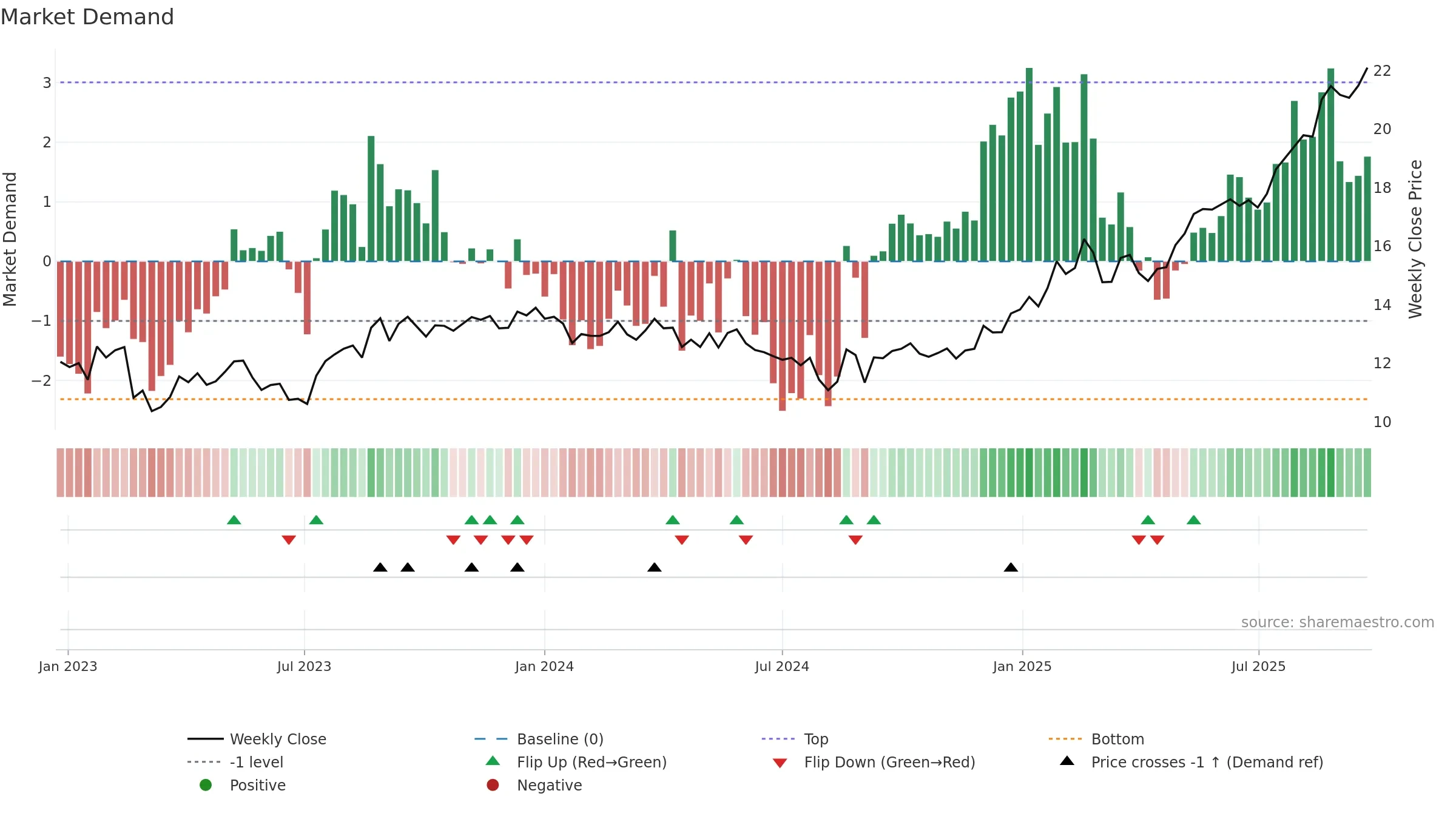 MND weekly Market Demand chart, closing 2025-09-22.