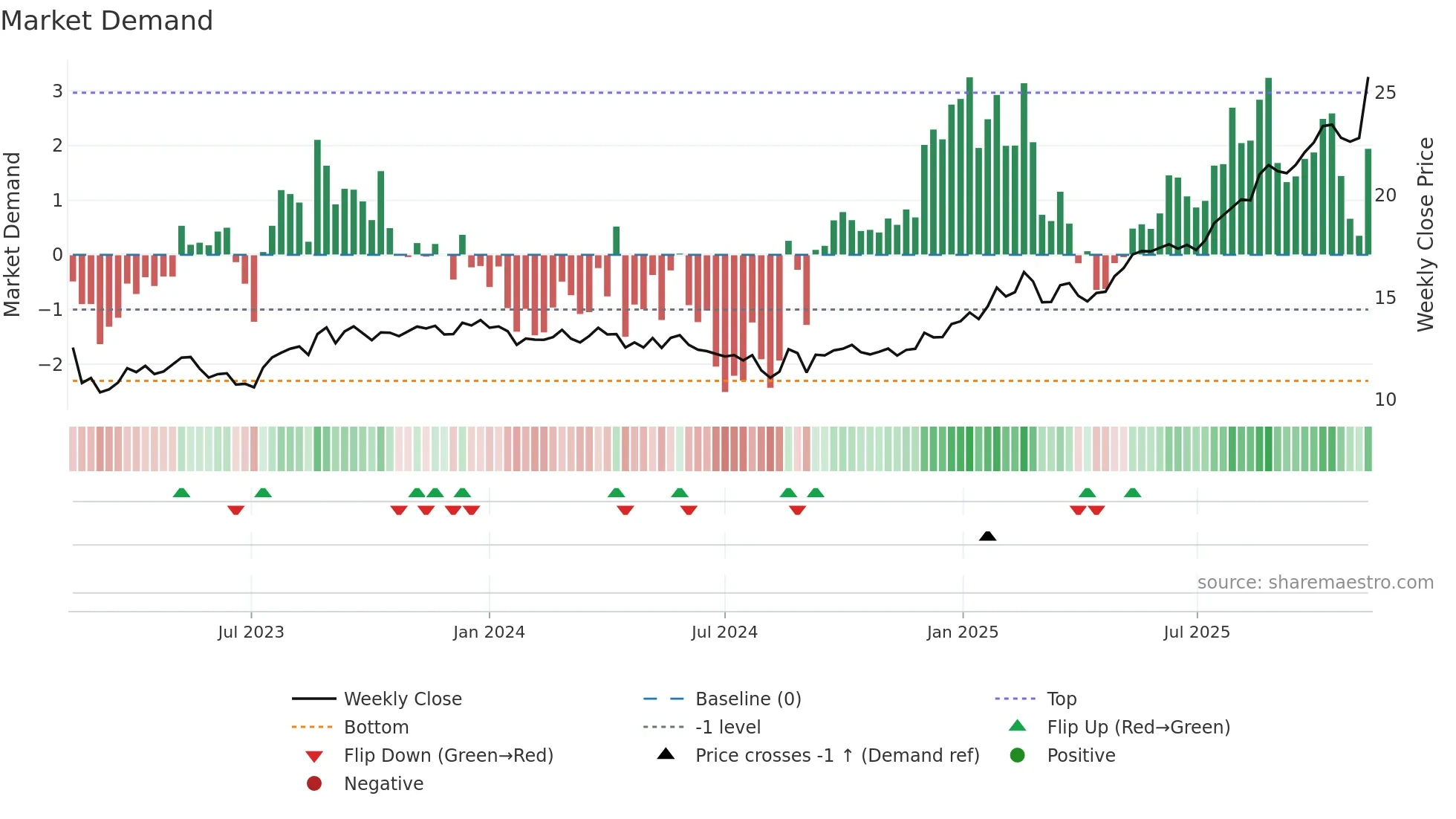 MND weekly Market Demand chart