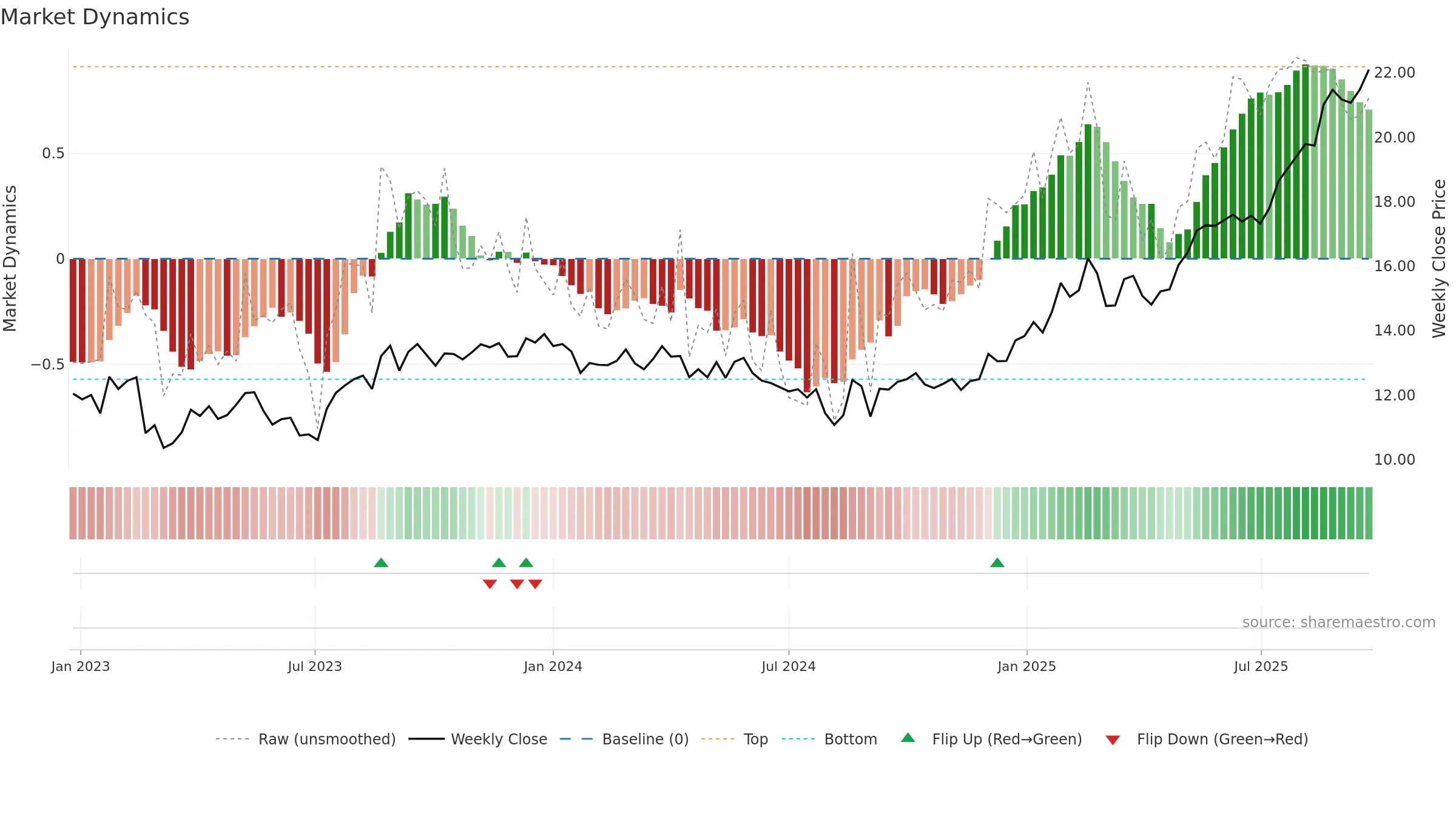 MND weekly Market Dynamics chart, closing 2025-09-22.