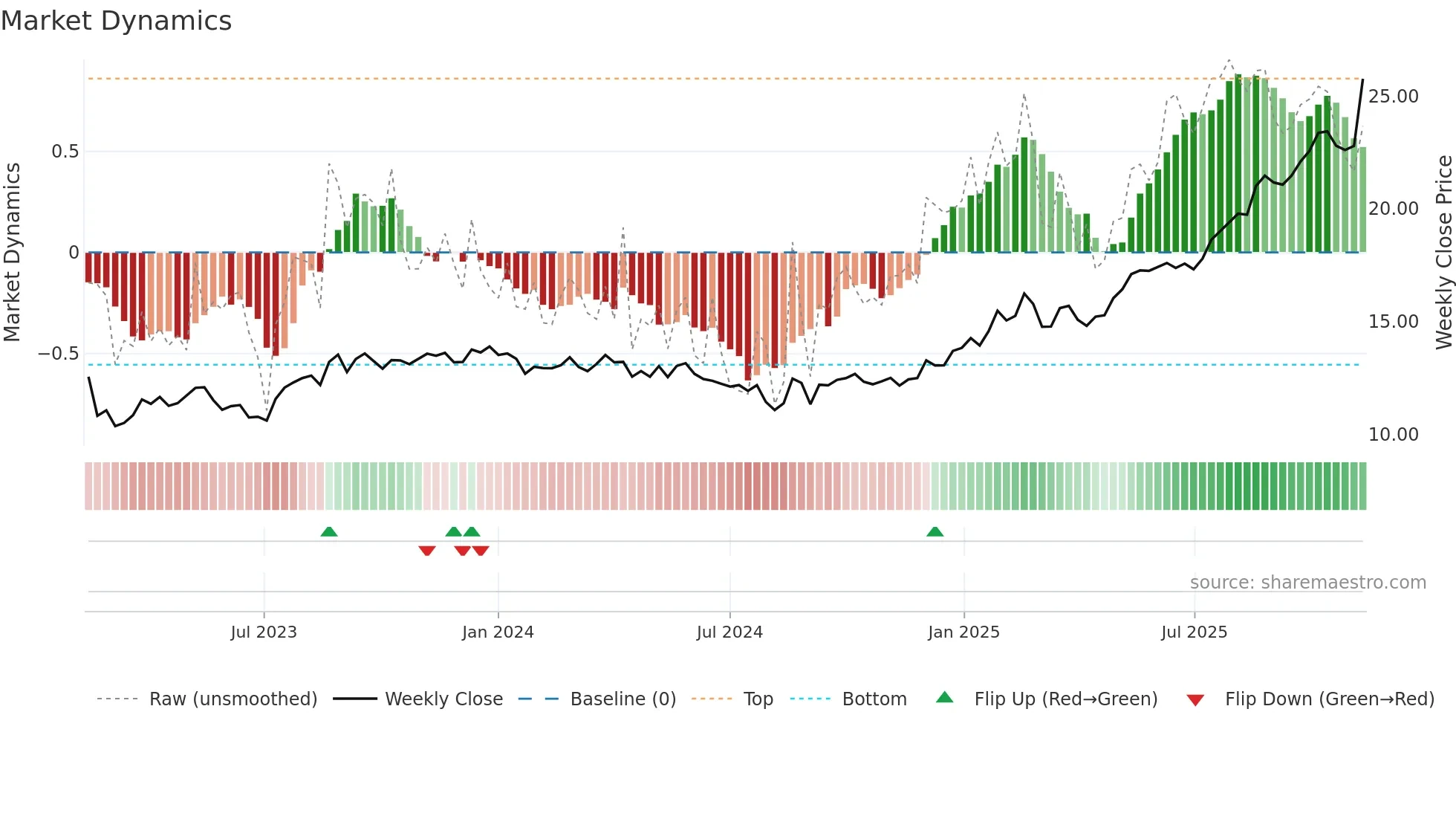 MND weekly Market Dynamics chart