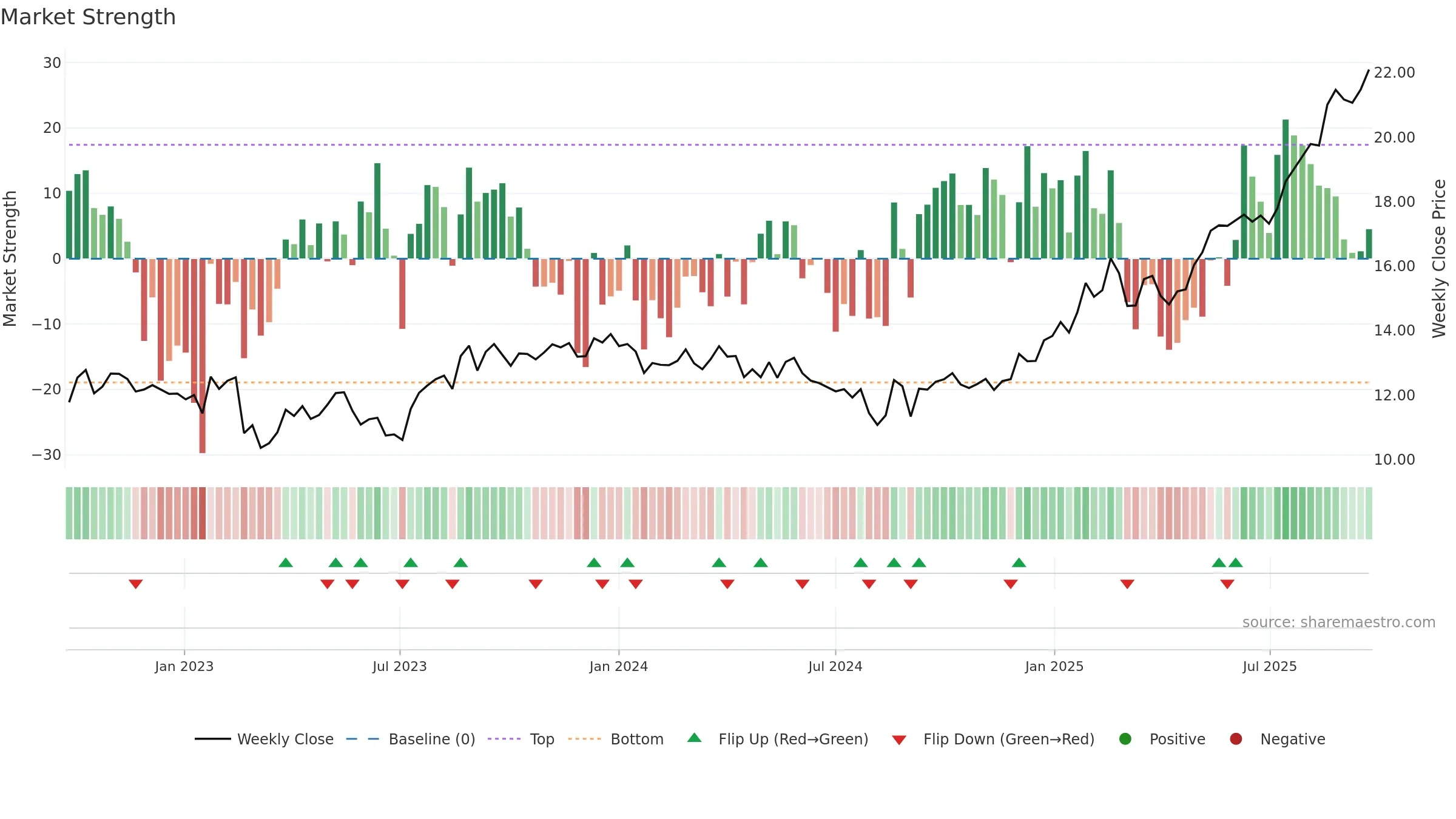 MND weekly Market Strength chart, closing 2025-09-22.
