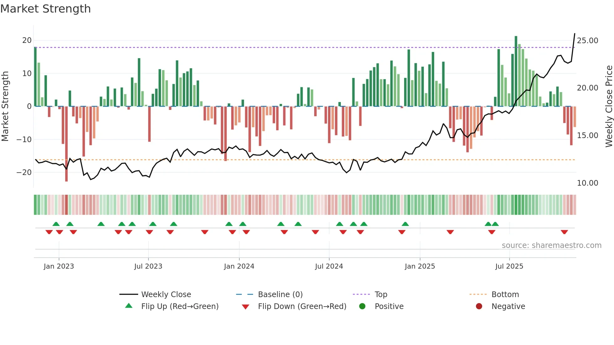 MND weekly Market Strength chart