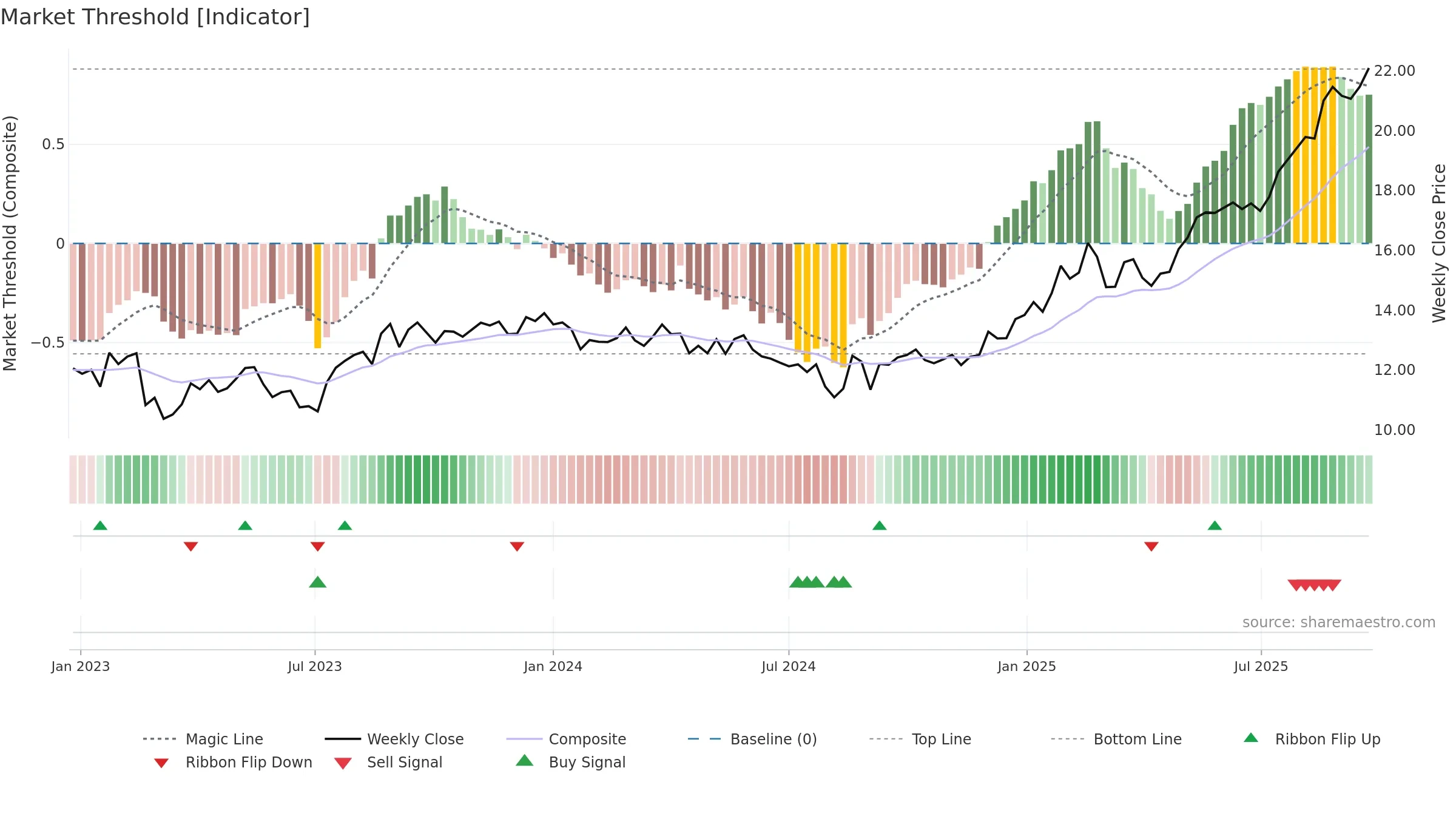 MND weekly Market Threshold chart, closing 2025-09-22.