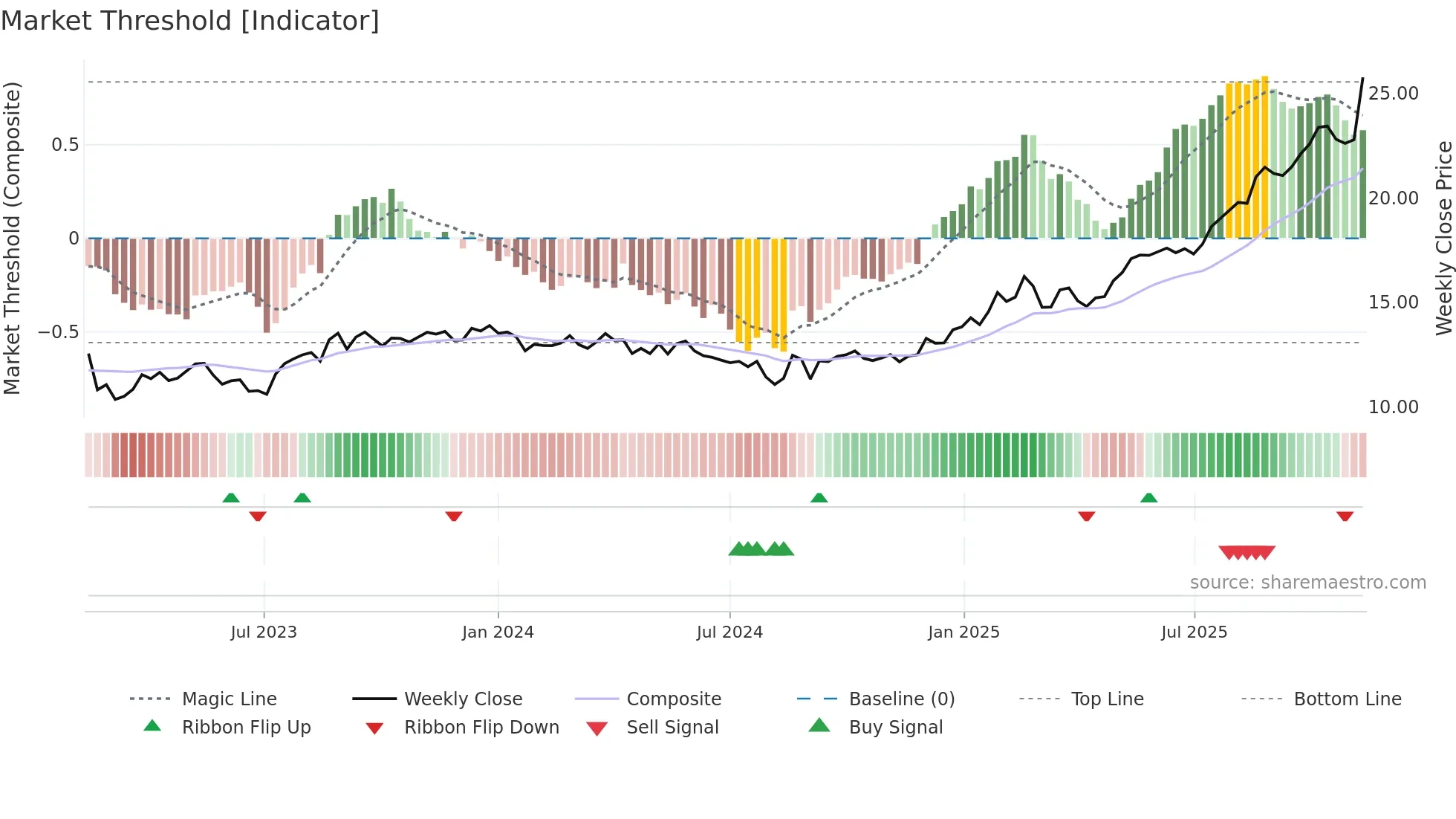 MND weekly Market Threshold chart