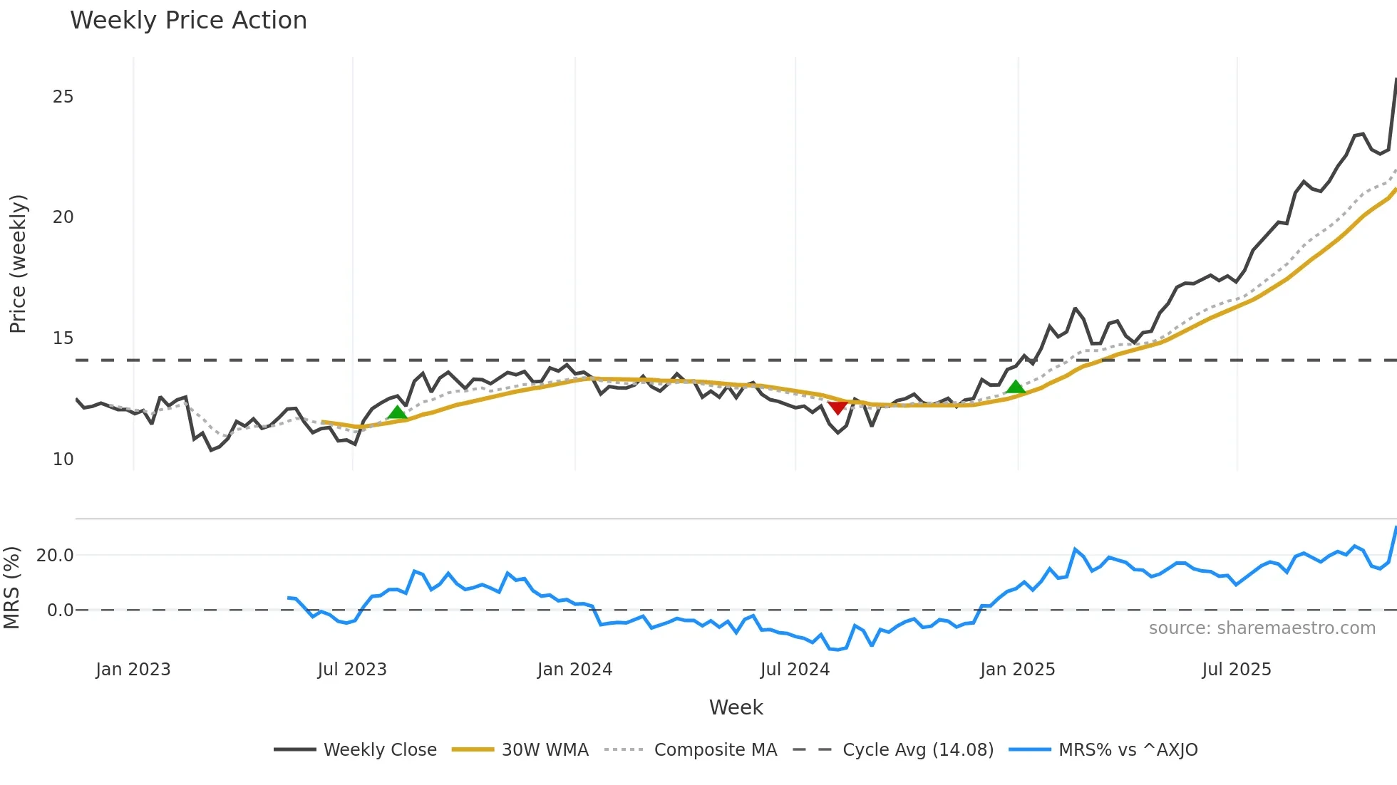 MND weekly Price Action chart, closing 2025-11-10
