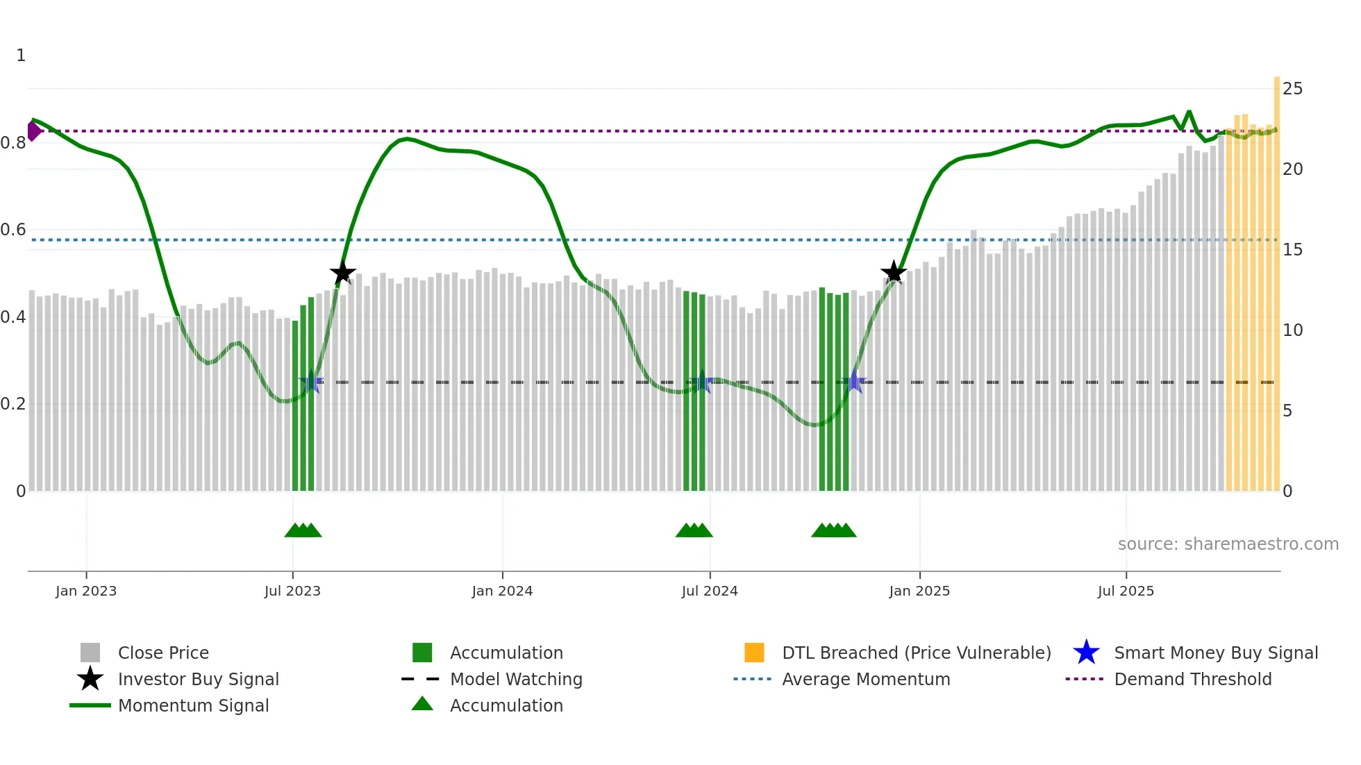 MND weekly Smart Money chart