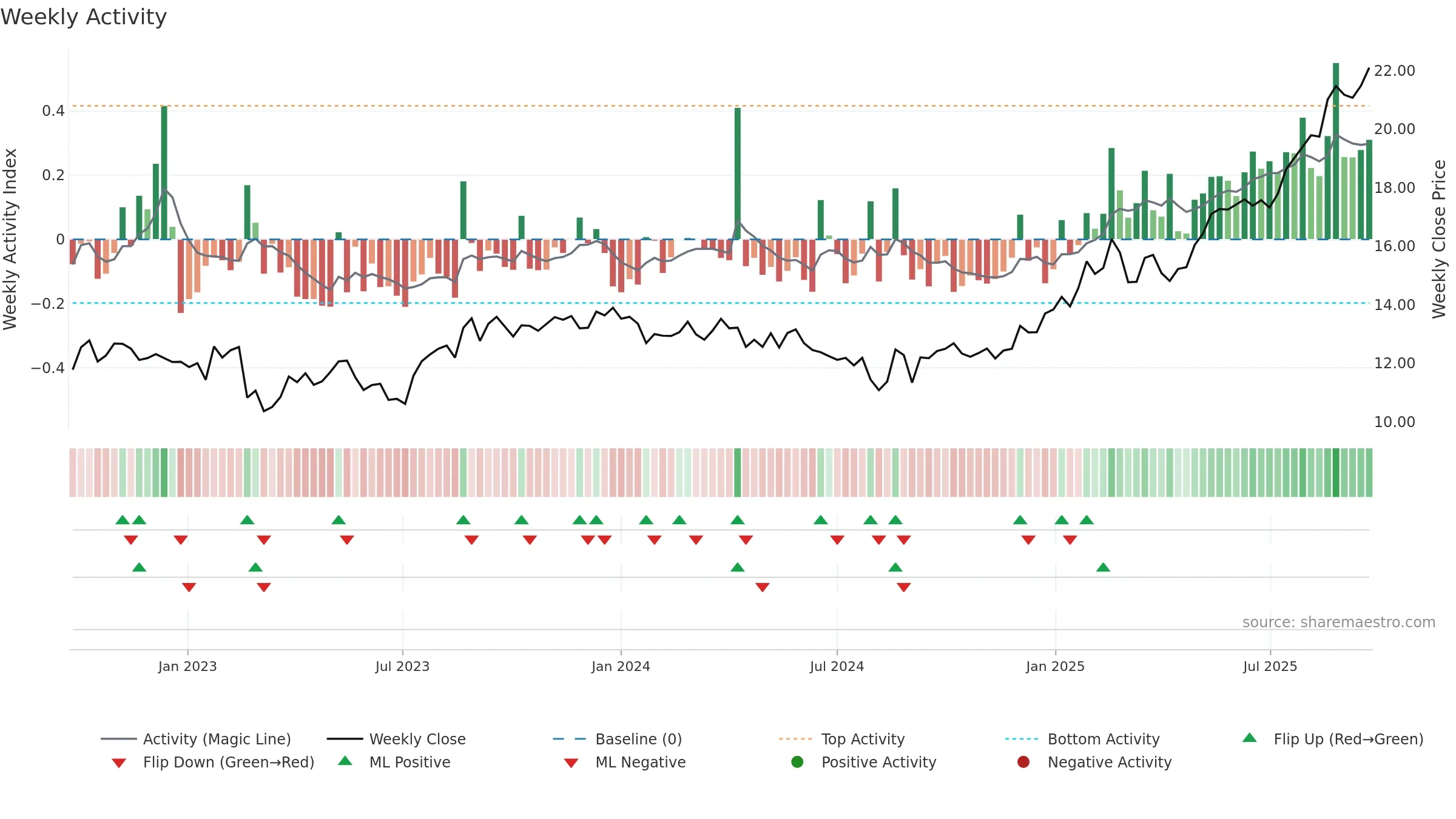 MND weekly Activity chart, closing 2025-09-22.