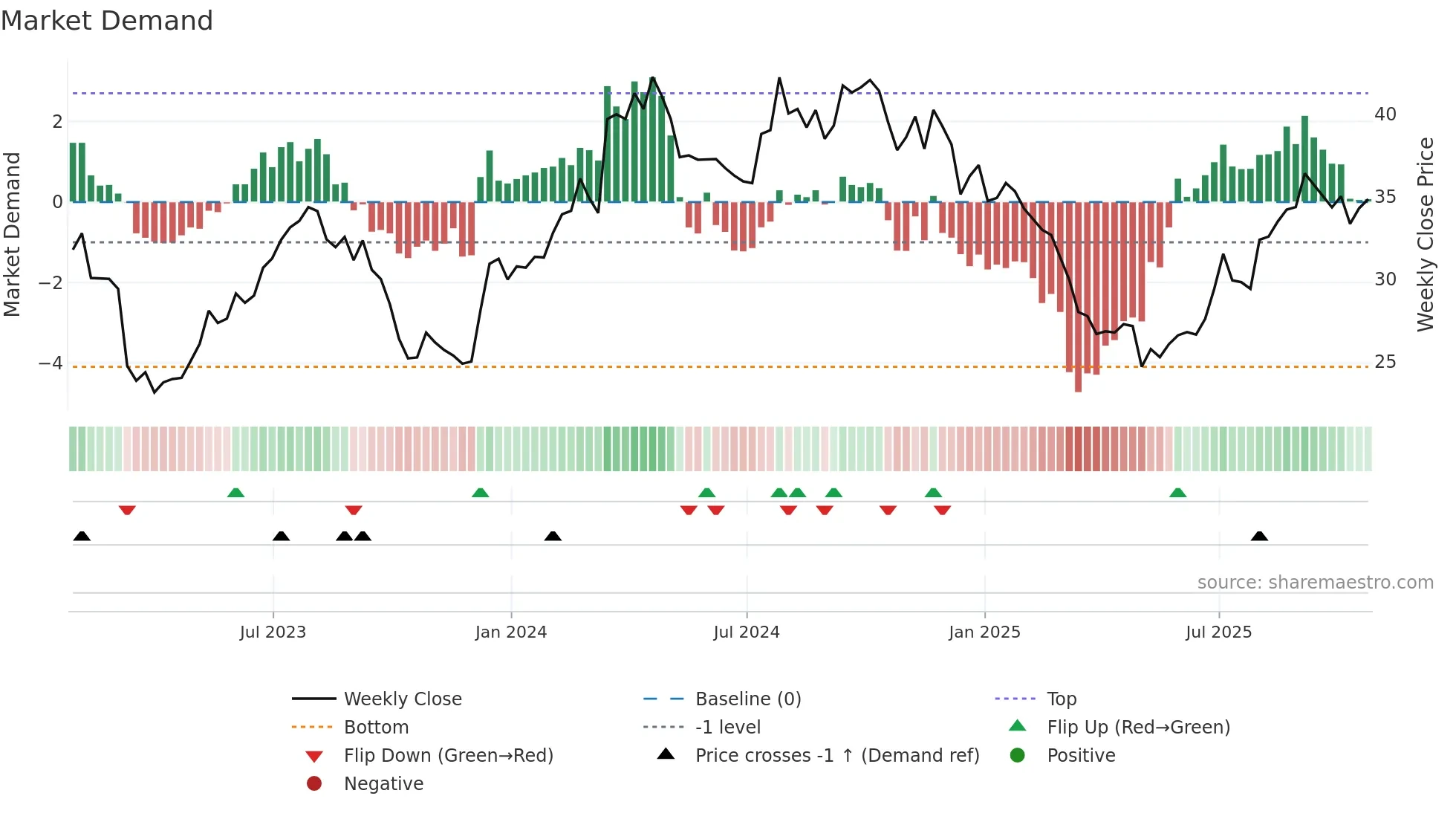 ADEN weekly Market Demand chart