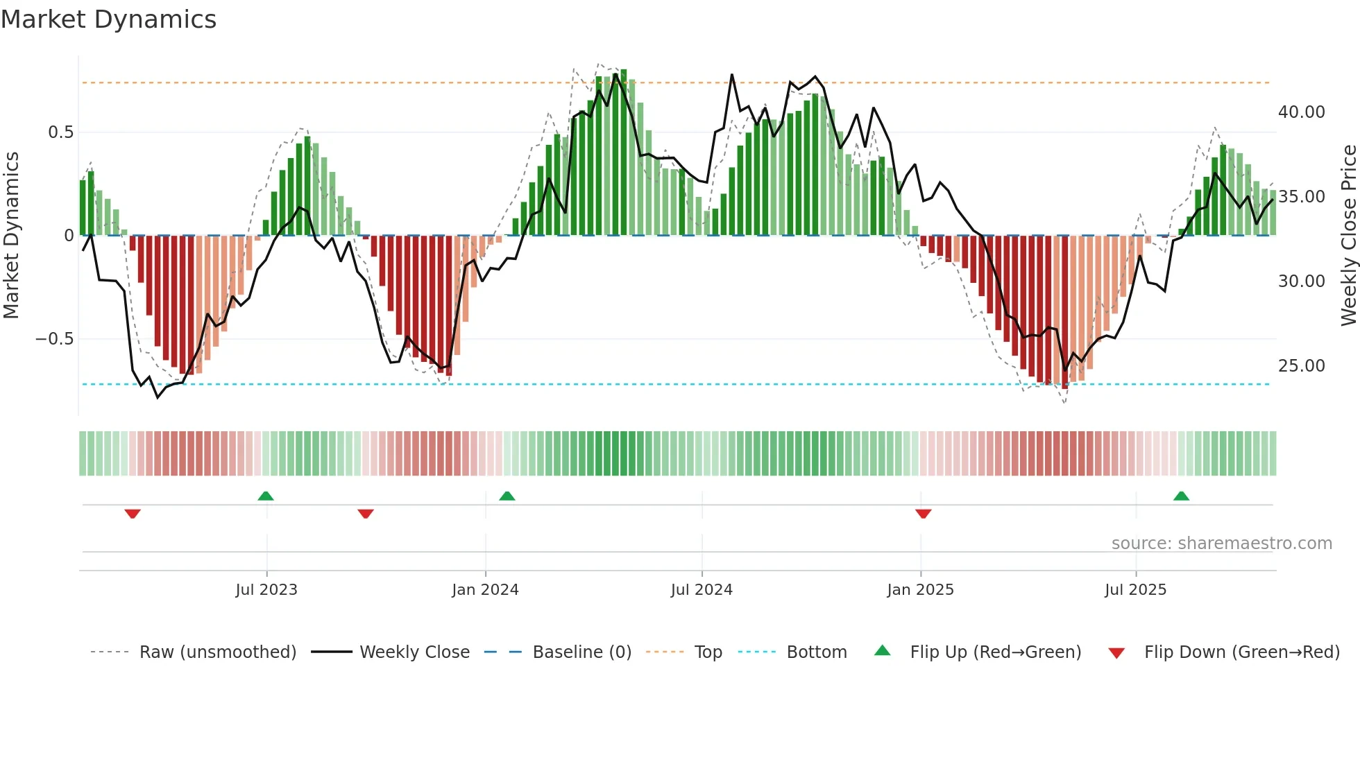 ADEN weekly Market Dynamics chart