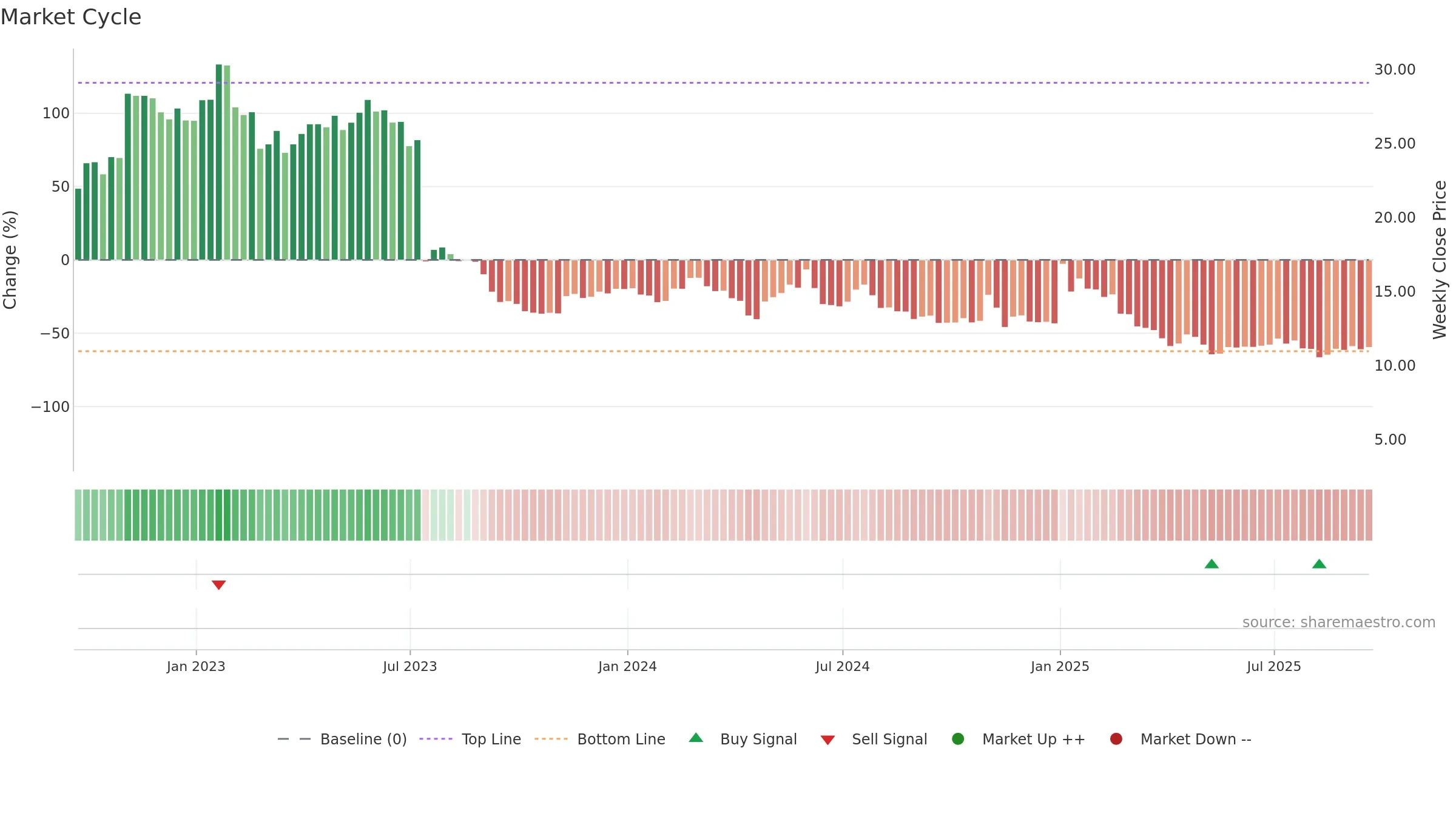 VIR weekly Market Cycle chart, closing 2025-09-19.