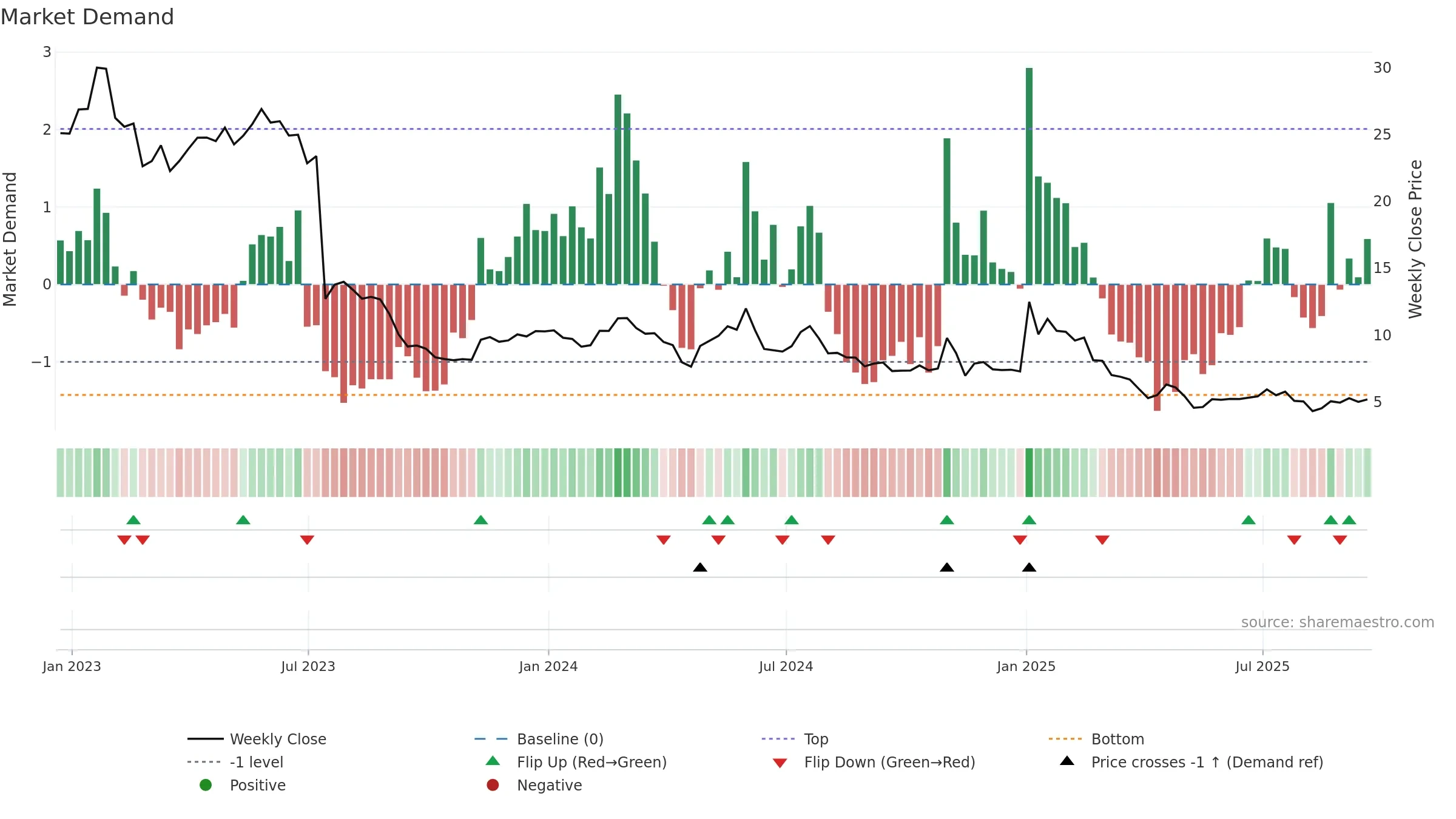 VIR weekly Market Demand chart, closing 2025-09-19.