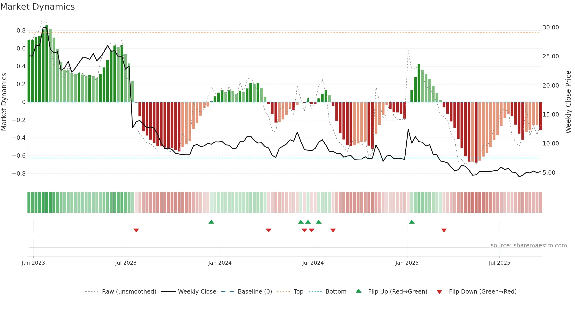 VIR weekly Market Dynamics chart, closing 2025-09-19.