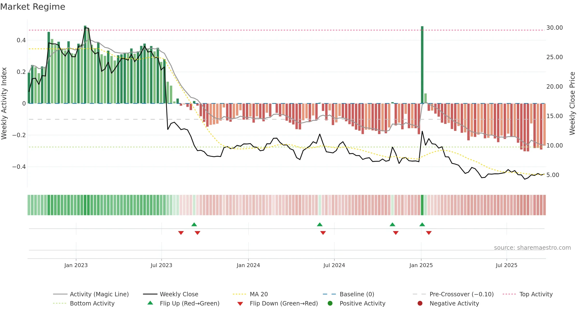 VIR weekly Market Snapshot chart, closing 2025-09-19.
