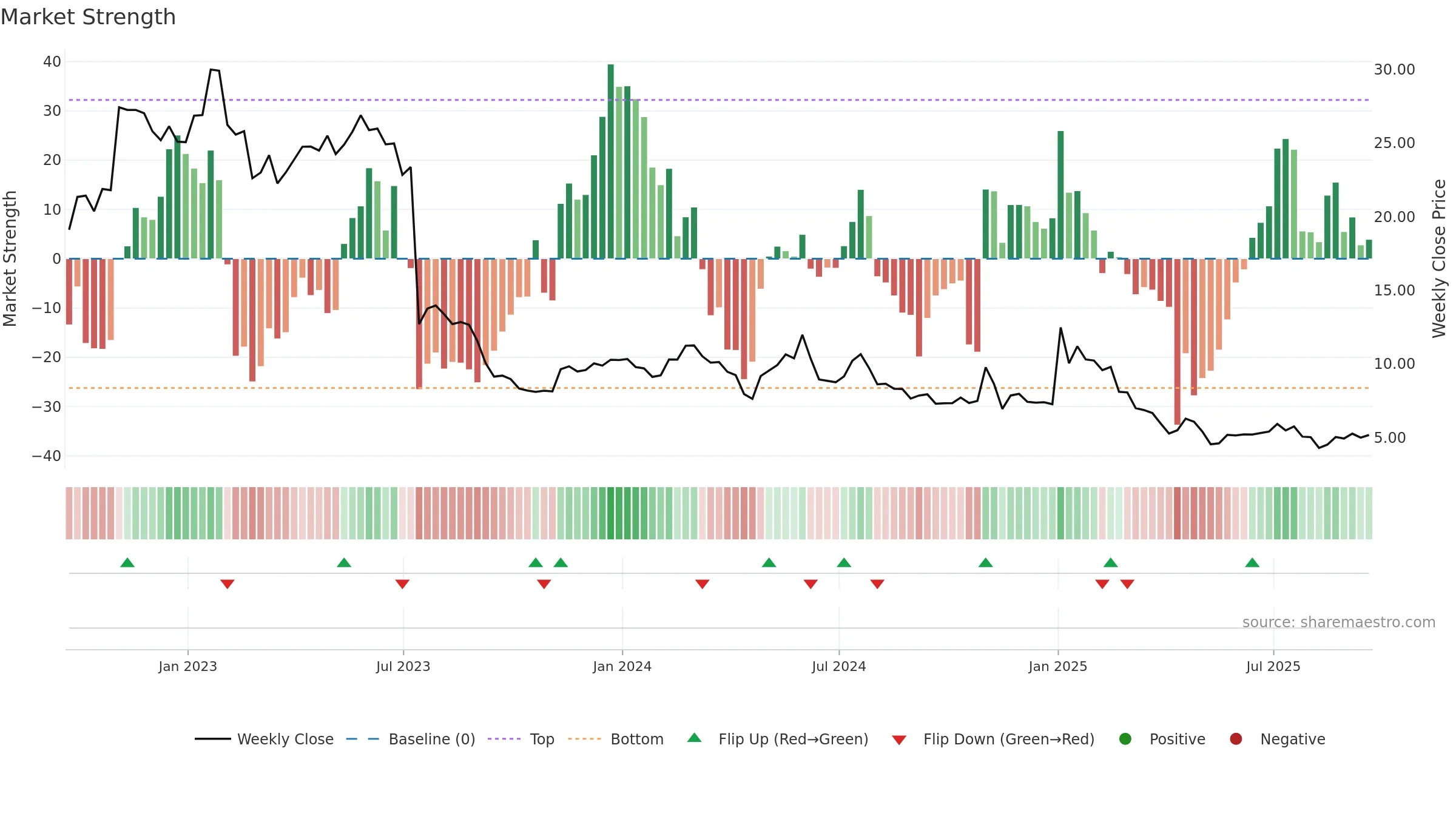 VIR weekly Market Strength chart, closing 2025-09-19.