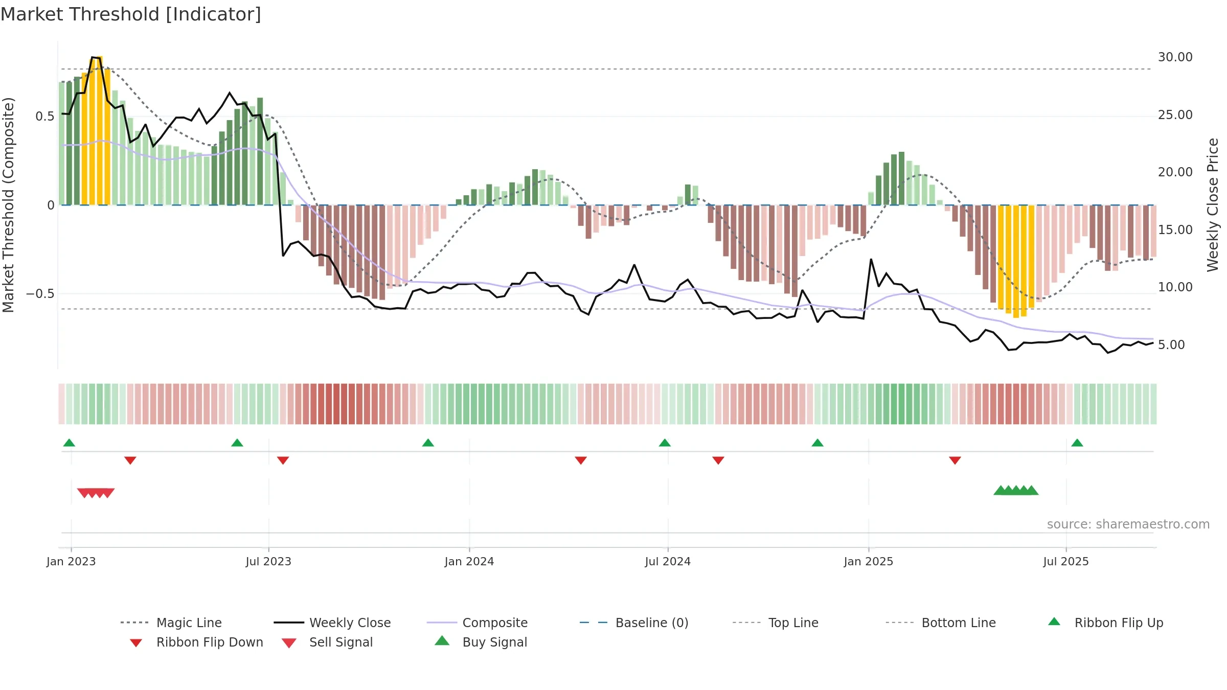 VIR weekly Market Threshold chart, closing 2025-09-19.