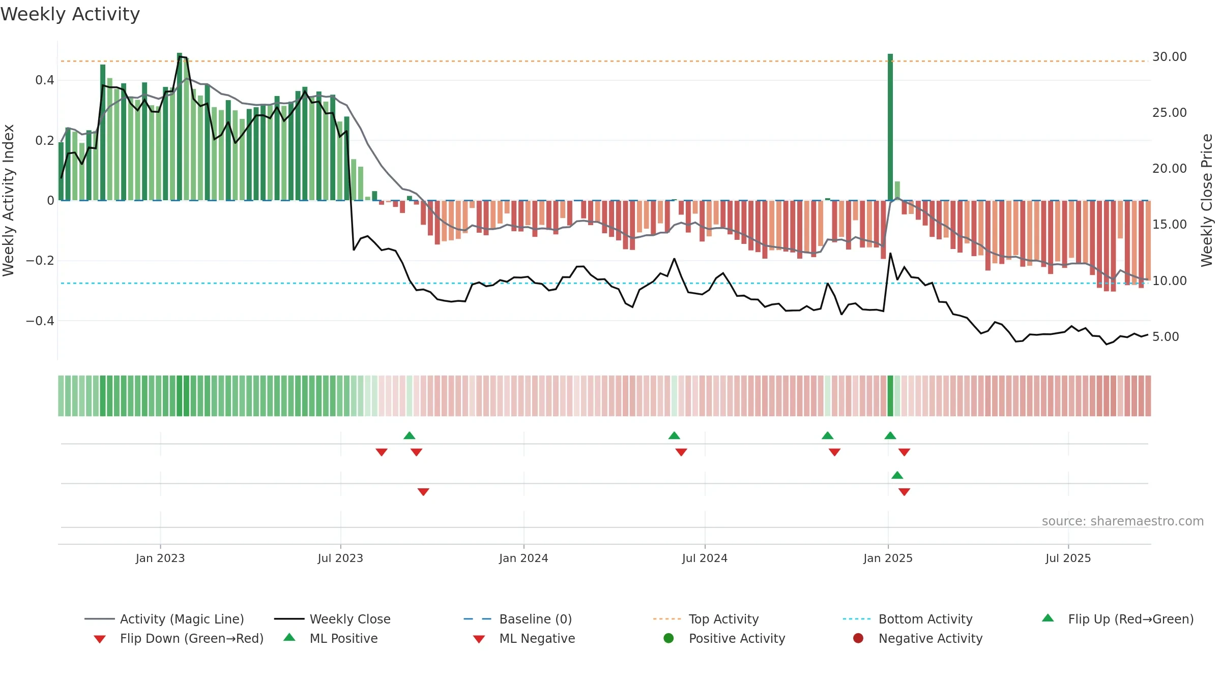 VIR weekly Activity chart, closing 2025-09-19.