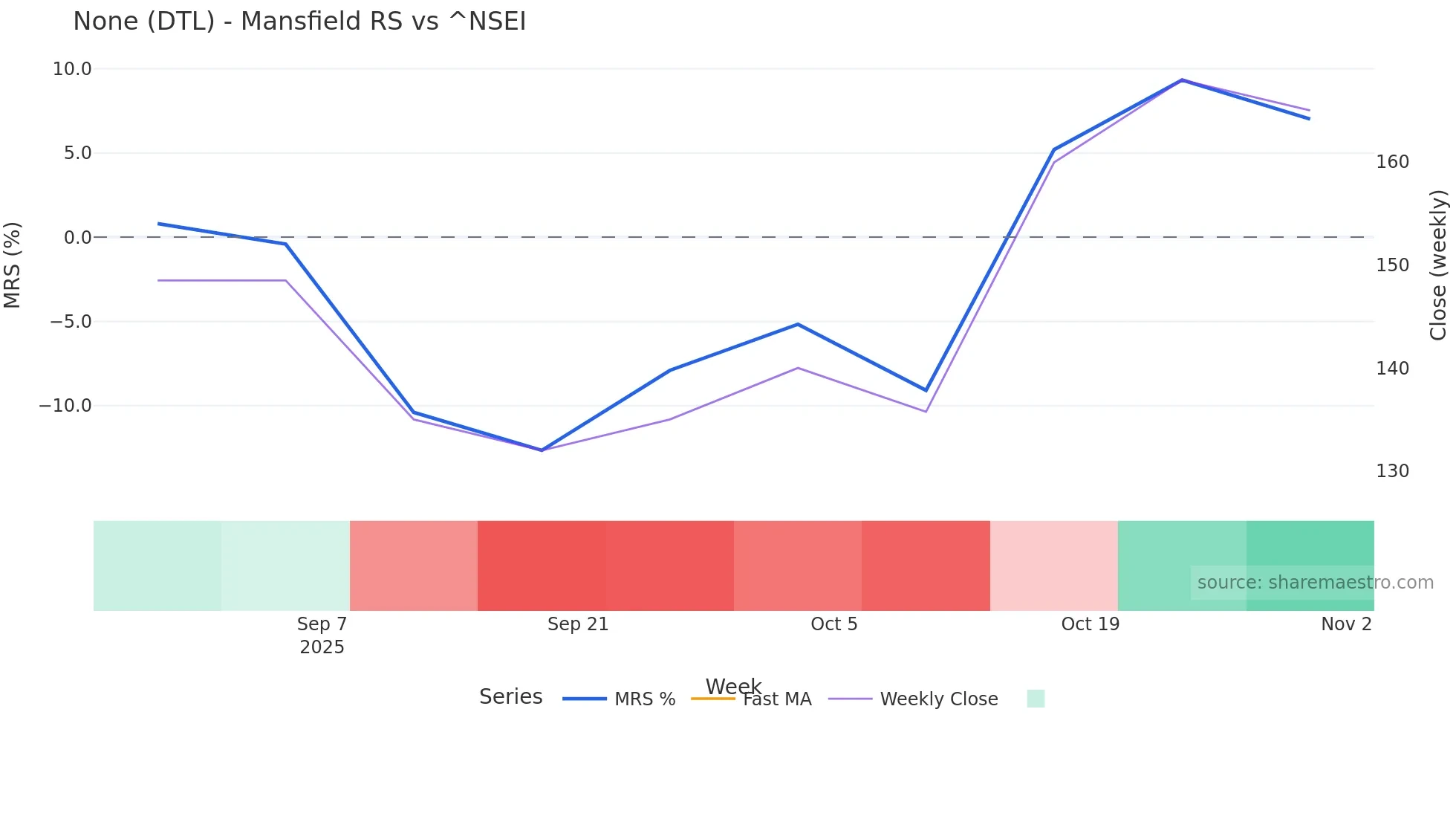 DTL Mansfield Relative Strength chart