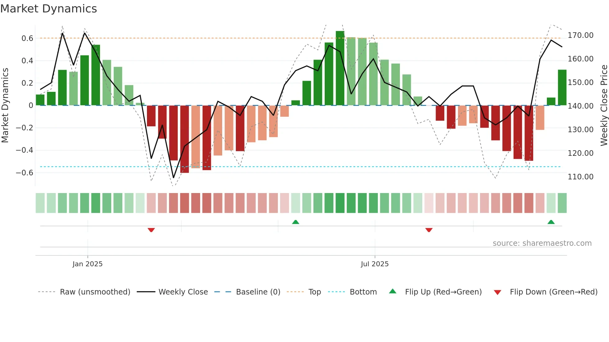 DTL weekly Market Dynamics chart