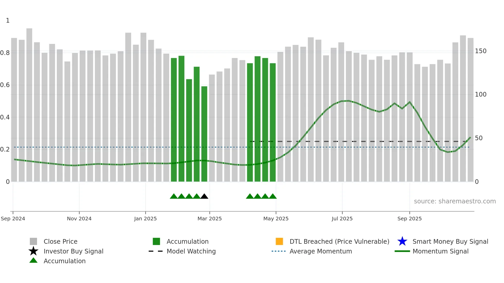 DTL weekly Smart Money chart