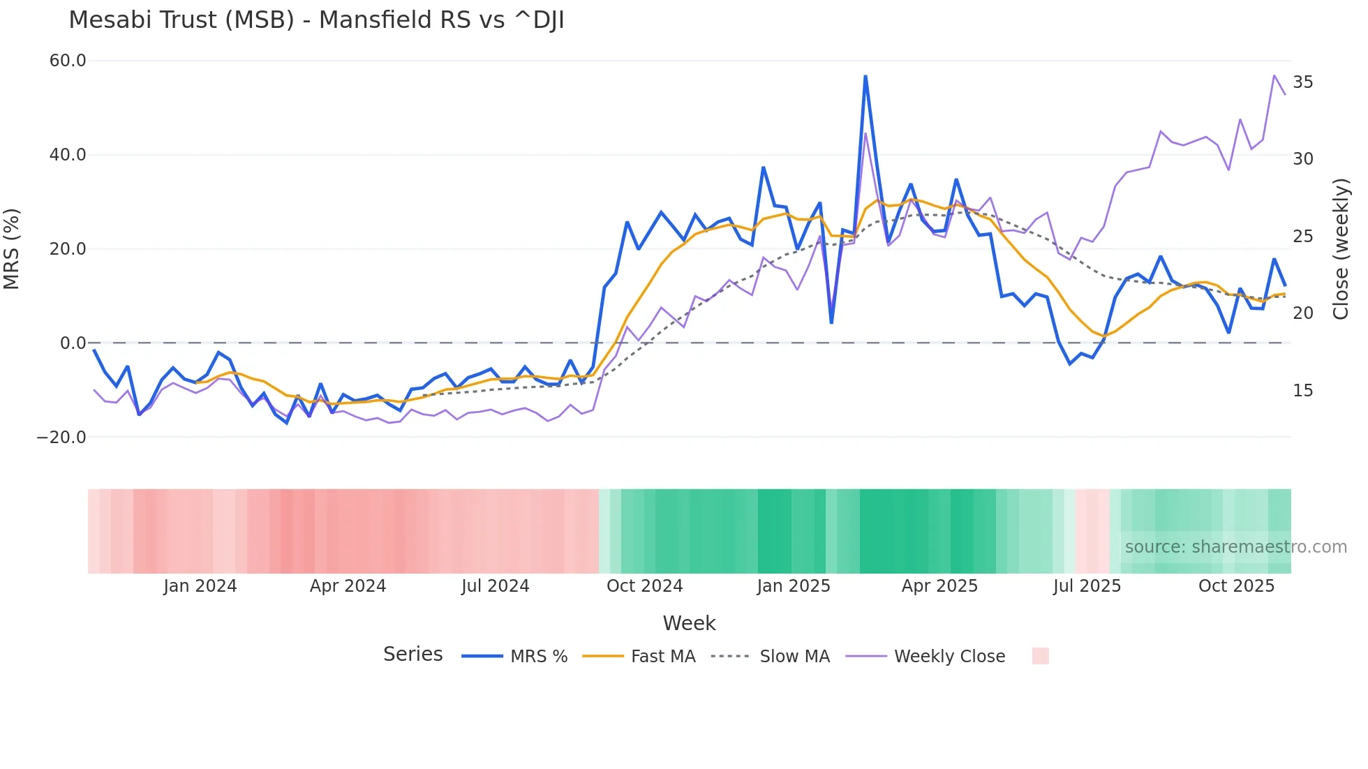 MSB Mansfield Relative Strength chart