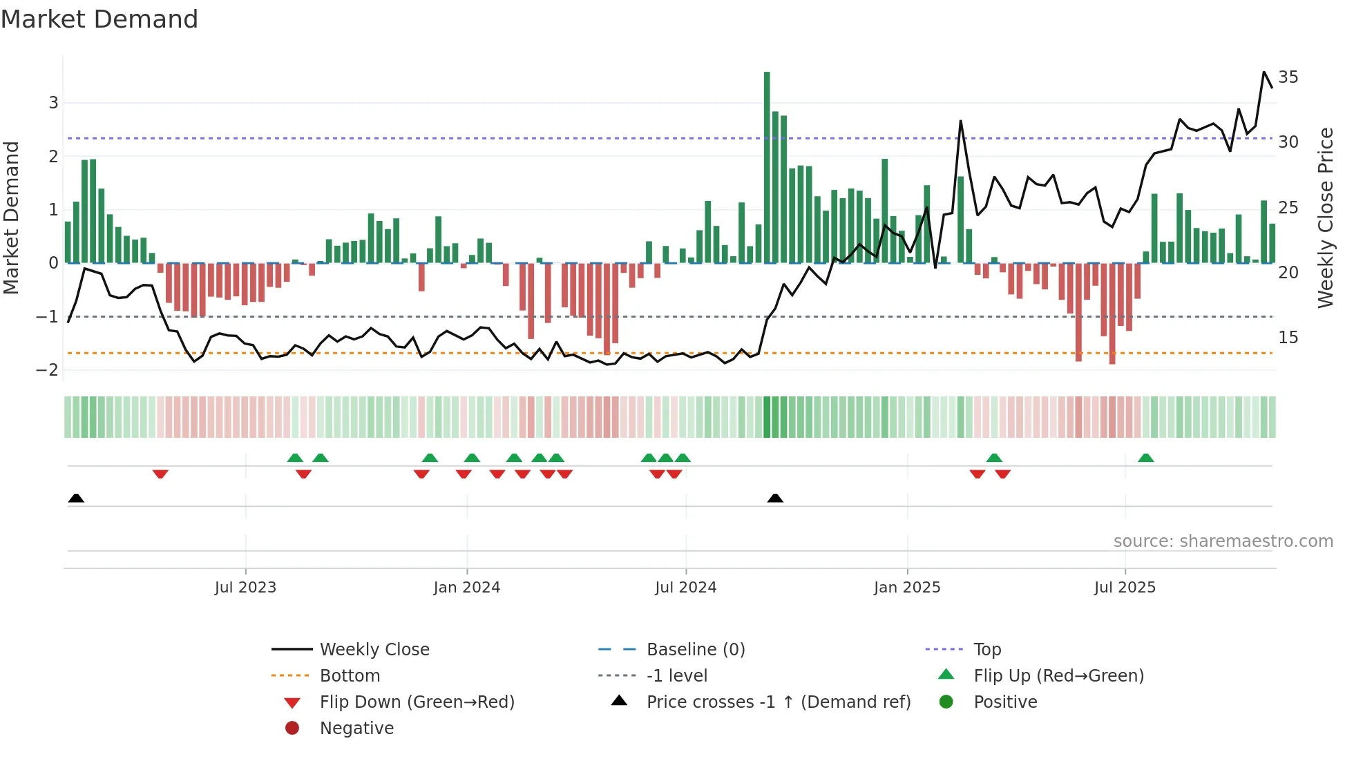 MSB weekly Market Demand chart