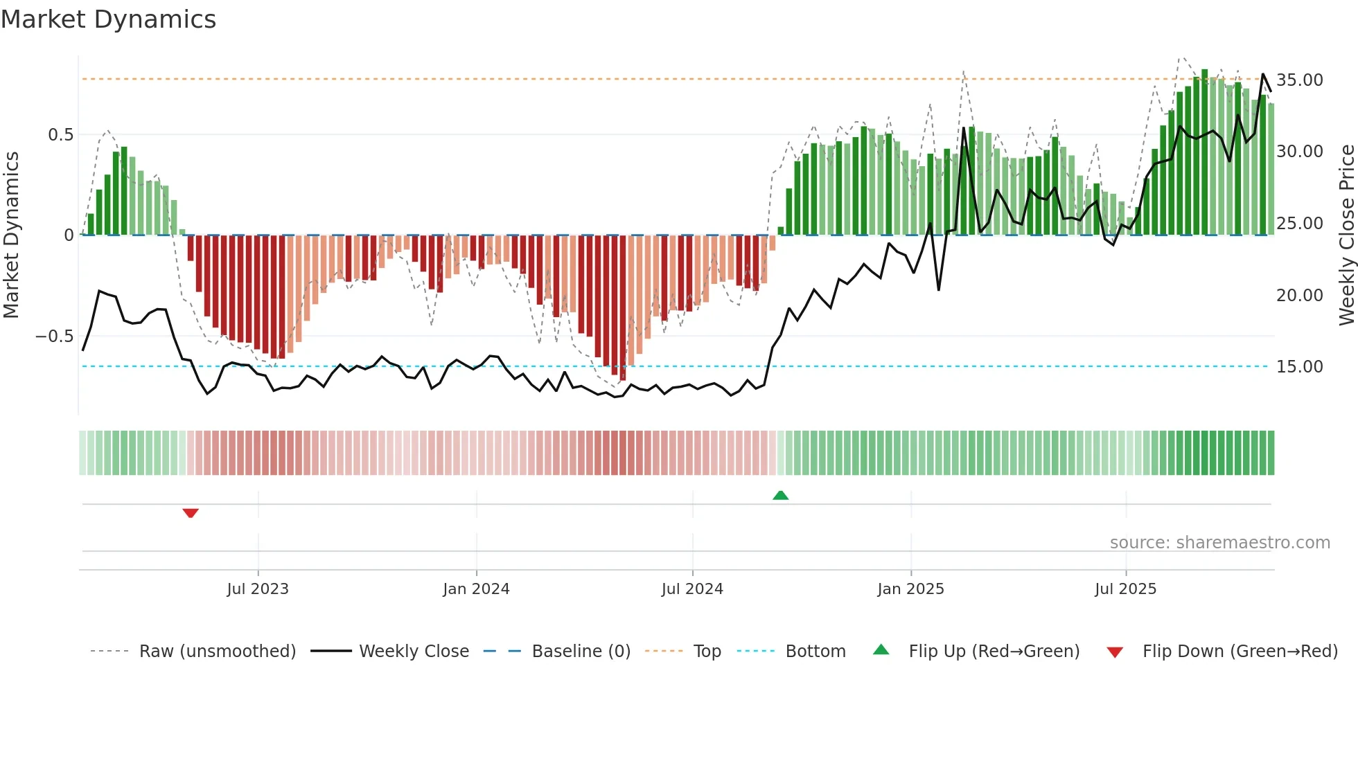 MSB weekly Market Dynamics chart