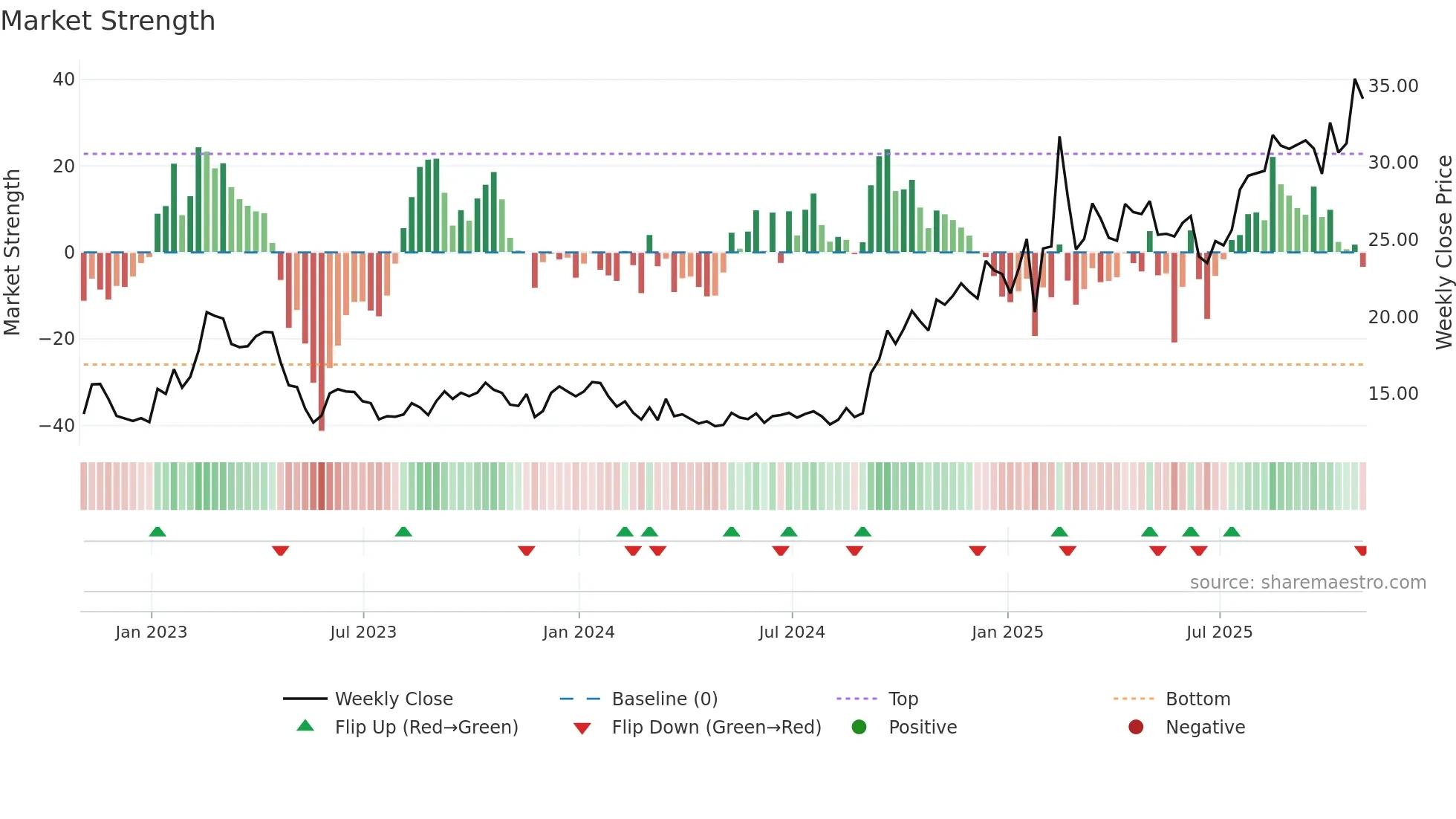 MSB weekly Market Strength chart