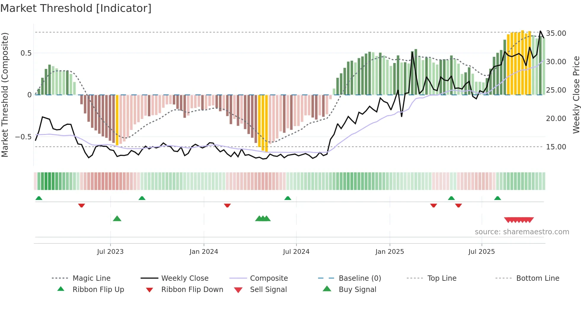 MSB weekly Market Threshold chart