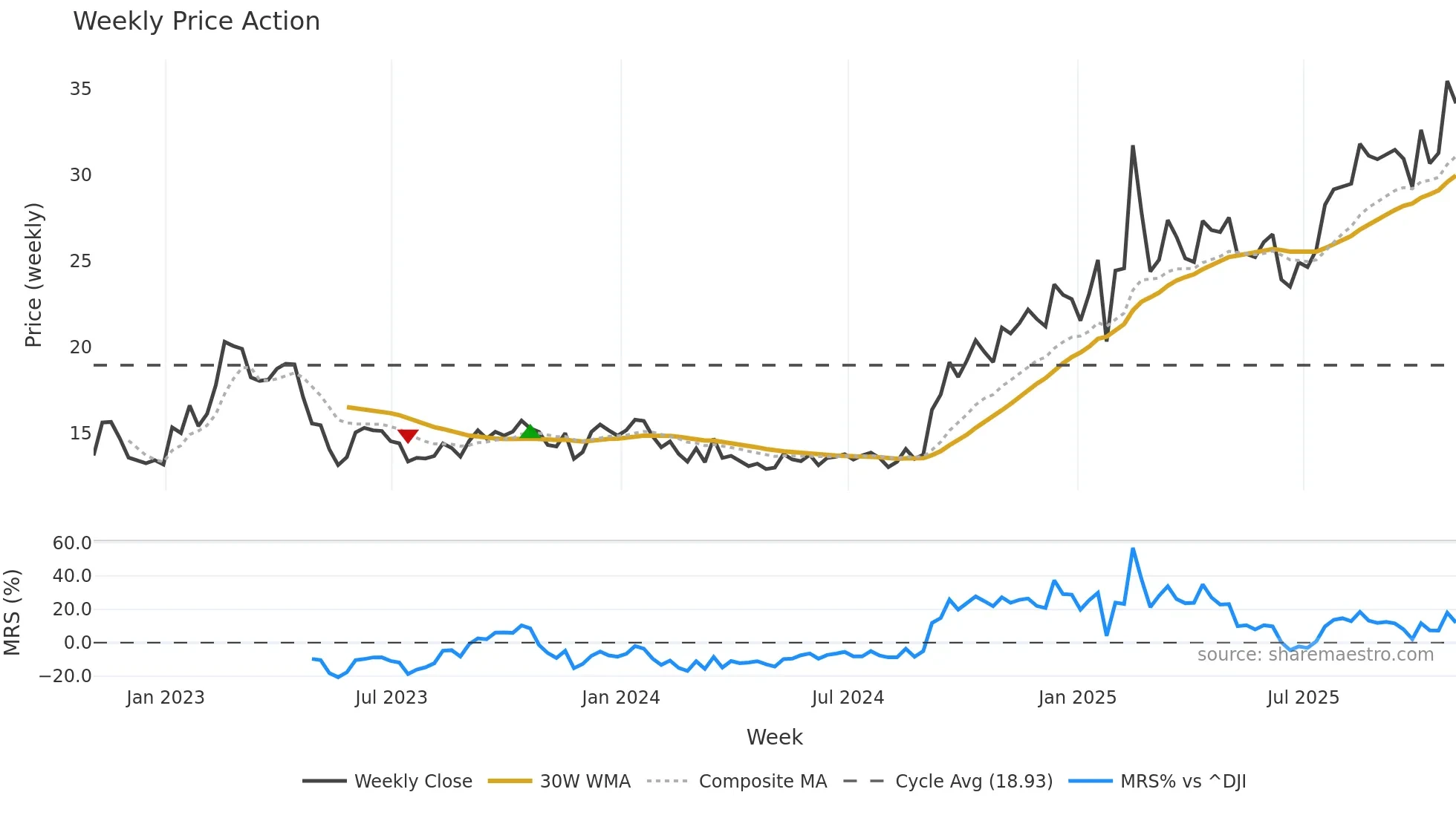 MSB weekly Price Action chart, closing 2025-10-31