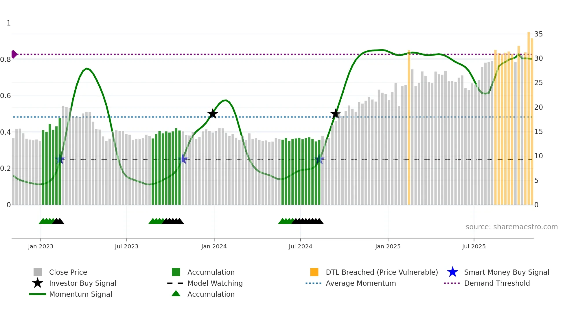 MSB weekly Smart Money chart