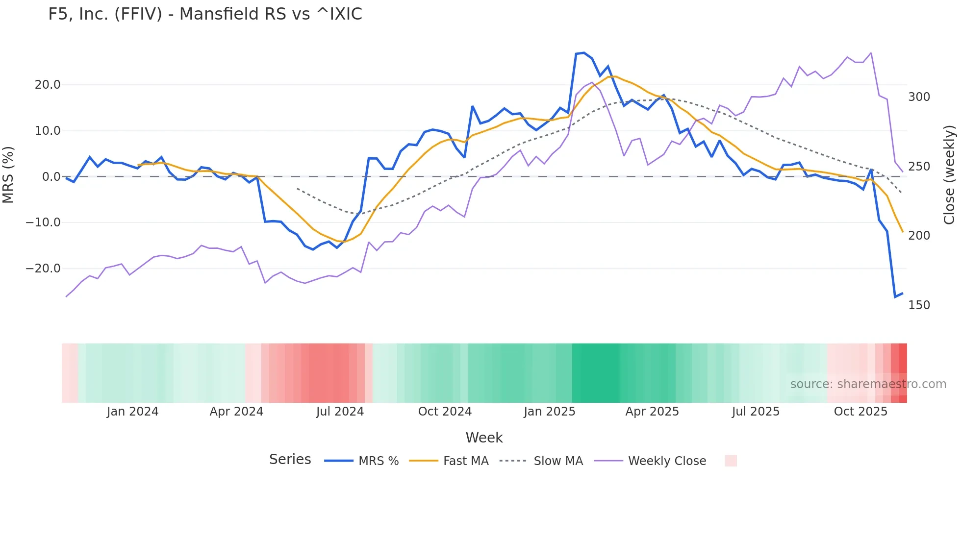 FFIV Mansfield Relative Strength chart
