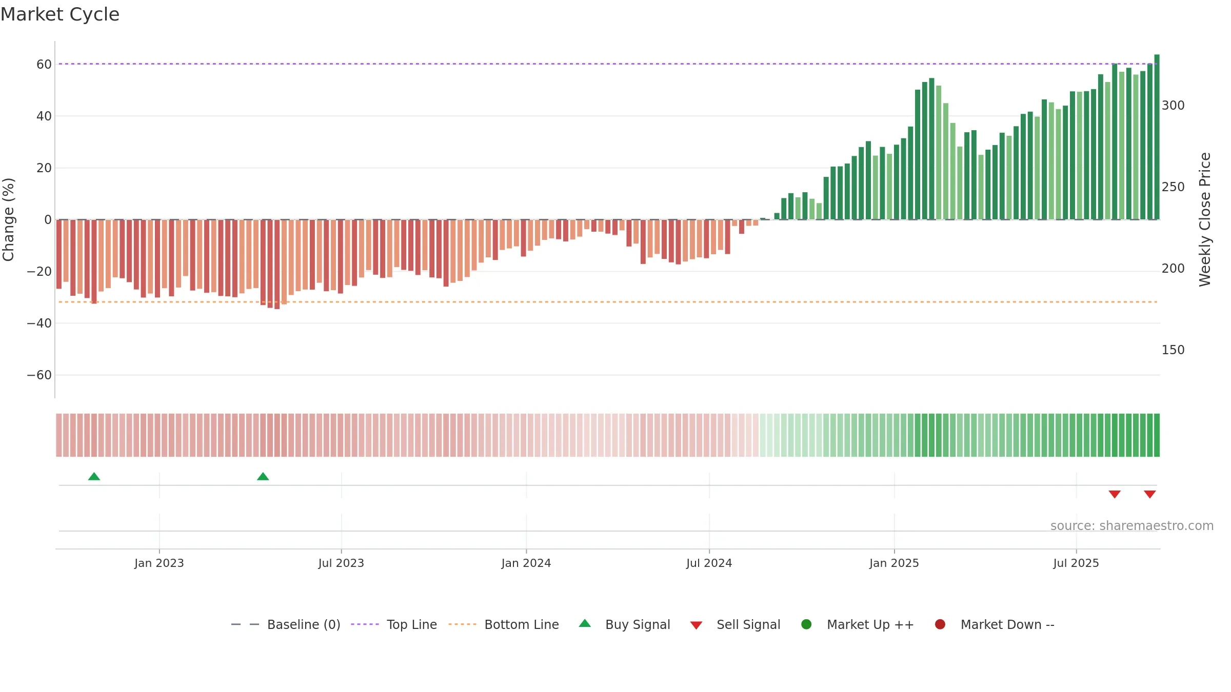 FFIV weekly Market Cycle chart, closing 2025-09-19.