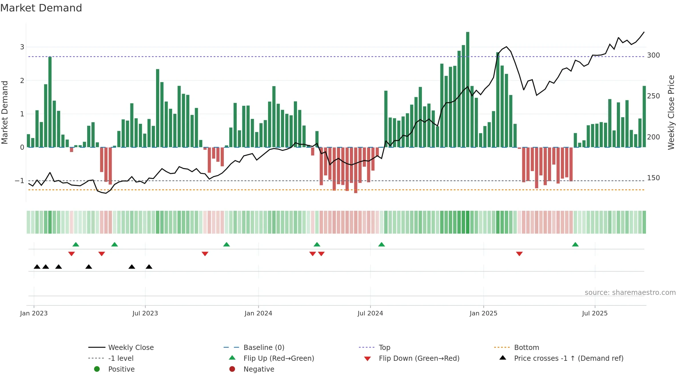 FFIV weekly Market Demand chart, closing 2025-09-19.