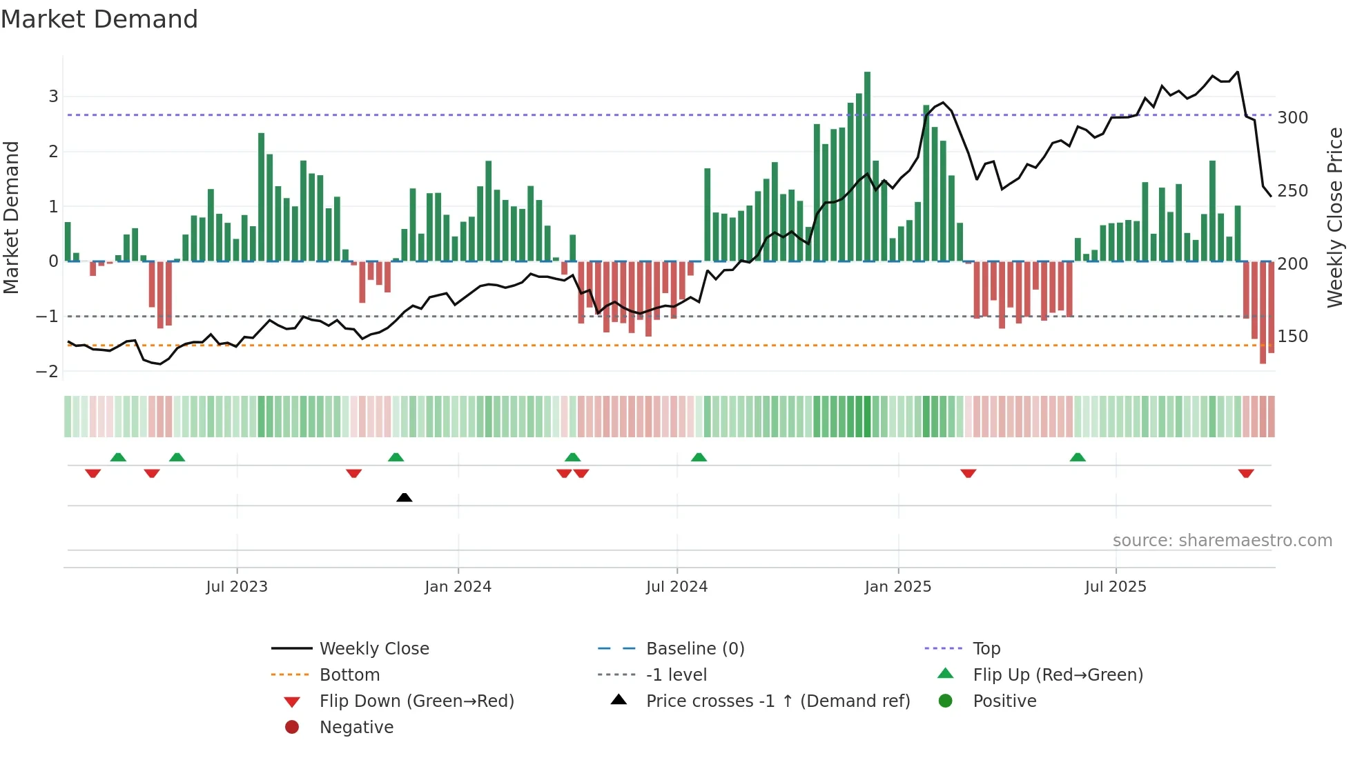 FFIV weekly Market Demand chart