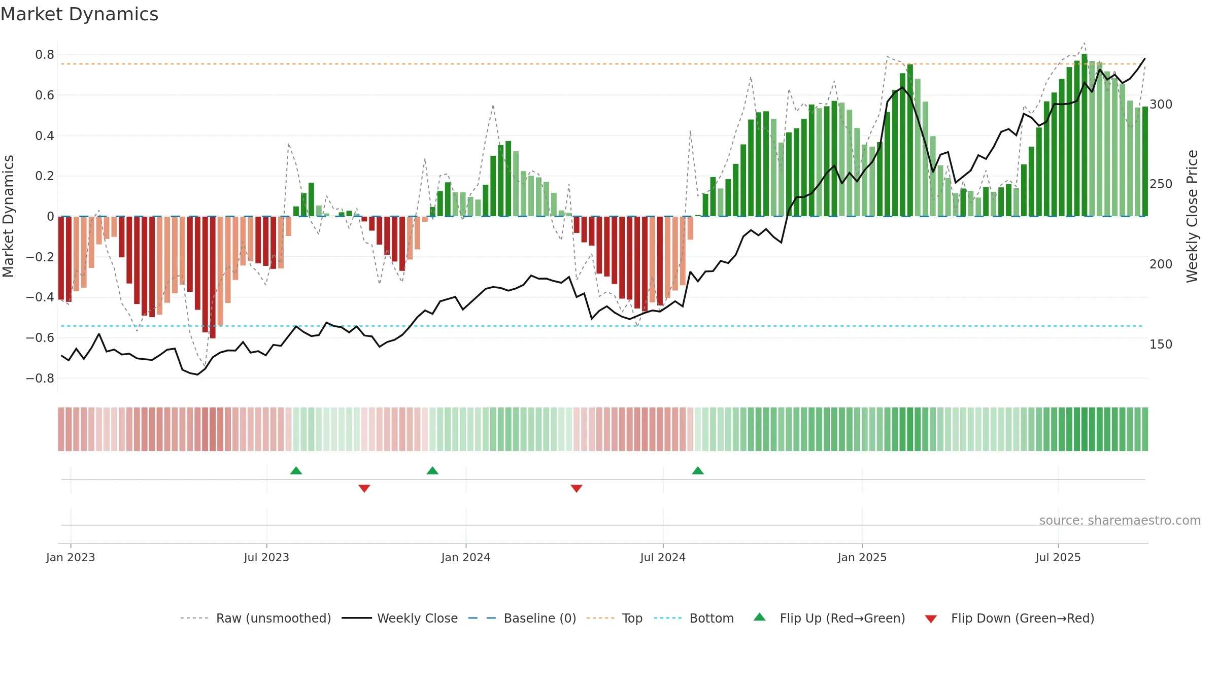 FFIV weekly Market Dynamics chart, closing 2025-09-19.